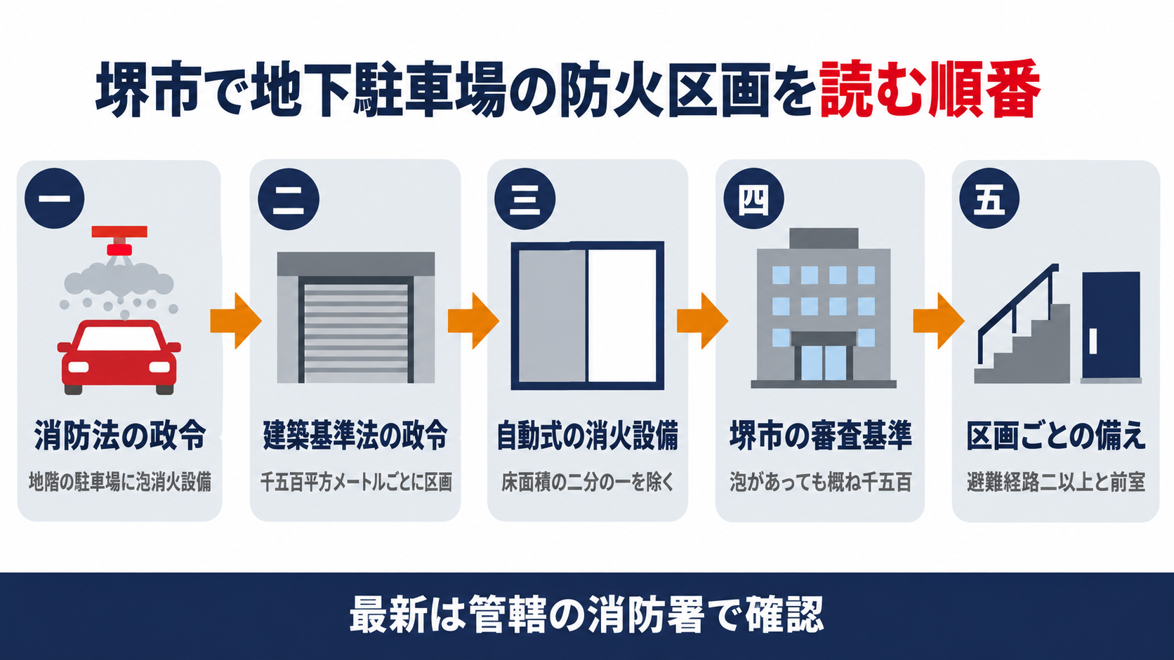 堺市で地下駐車場の防火区画を読む順番を、消防法の政令・建築基準法の政令・自動式の消火設備・堺市の審査基準・区画ごとの備えの５段で示した図解