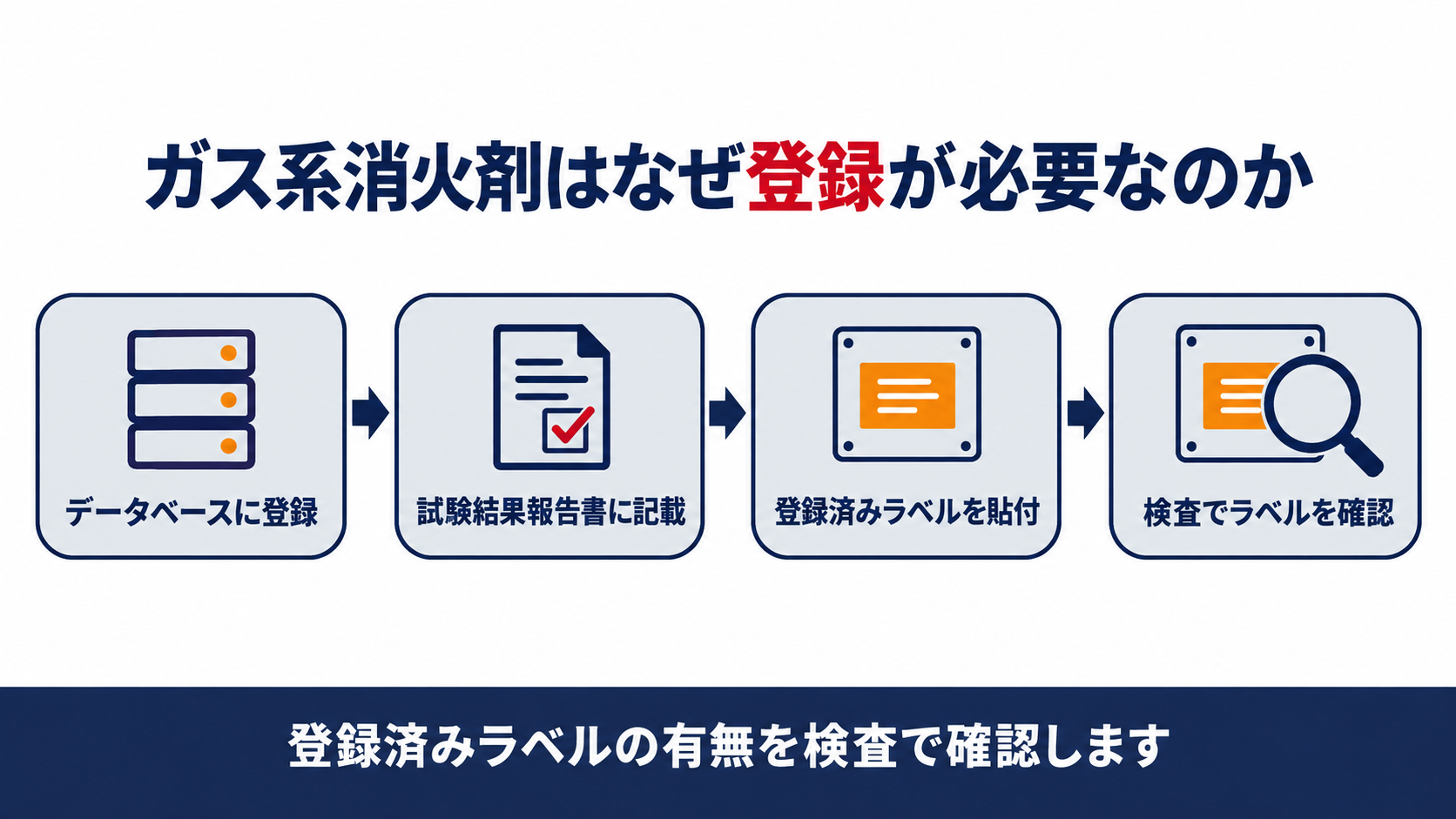 ガス系消火剤の登録から検査でのラベル確認までの流れを示す図解
