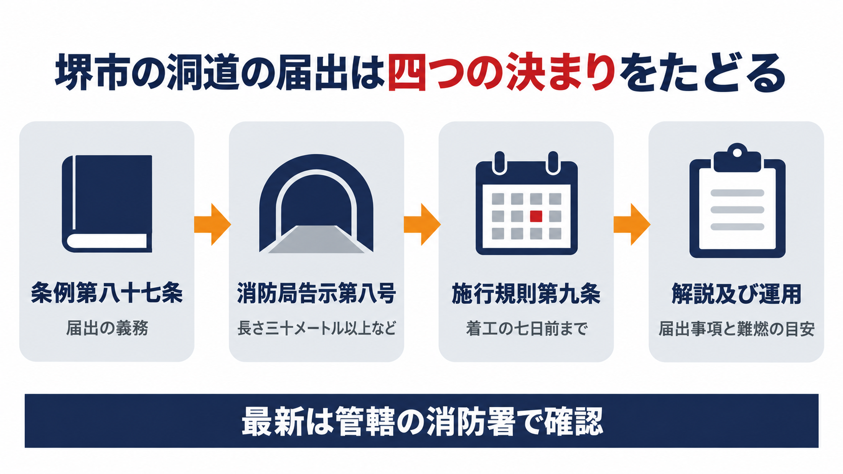 堺市の指定洞道等の届出は条例第87条と消防局告示第８号と施行規則第９条と解説及び運用の四つの決まりを順にたどることを示した図