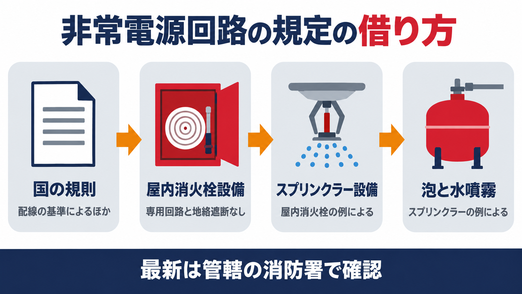 堺市の審査基準で非常電源回路の規定が国の規則から屋内消火栓設備とスプリンクラー設備を経て泡と水噴霧まで順に借りられる流れを示した図解