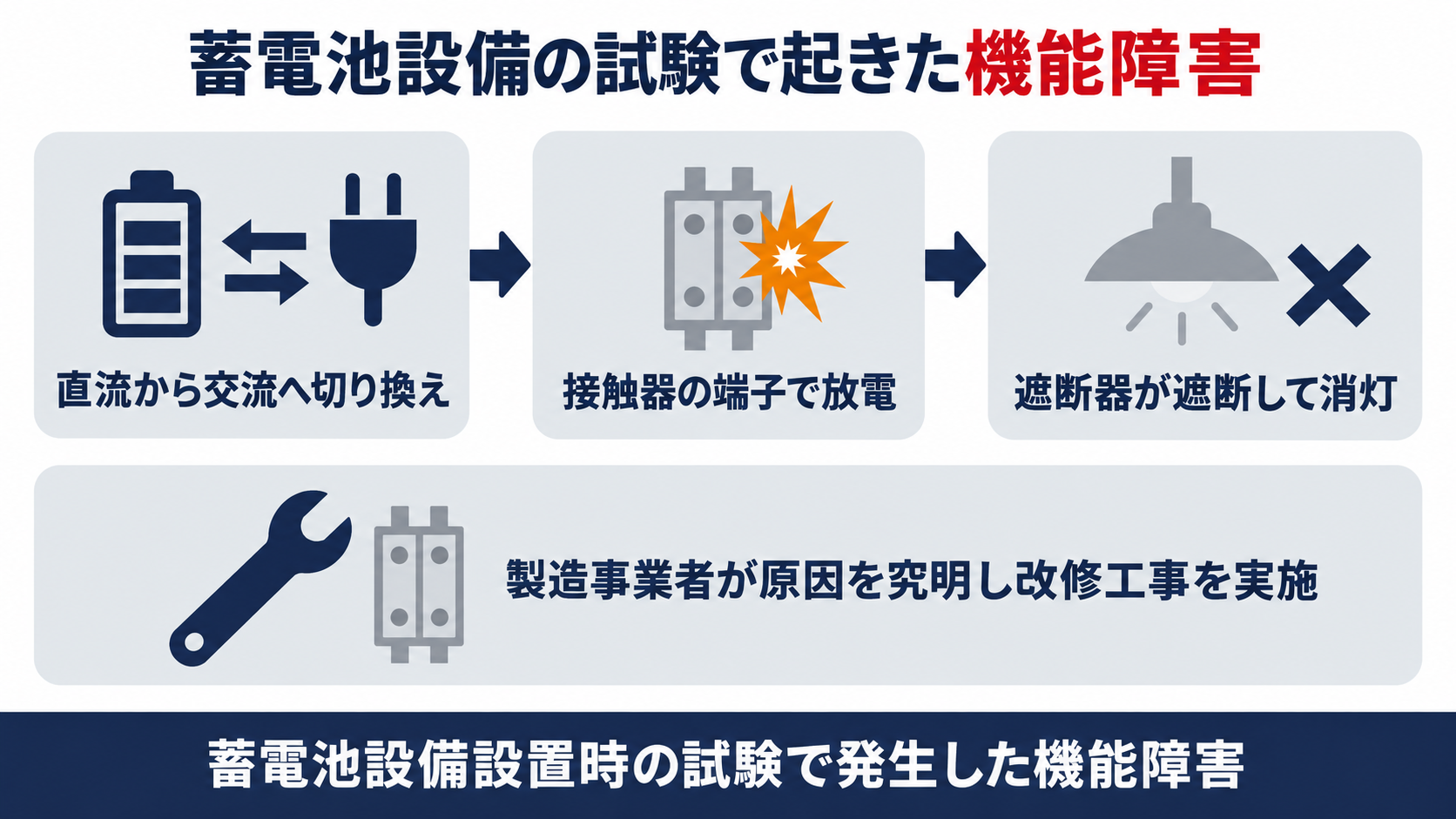 蓄電池設備の試験で直流から交流への切り換え時に電磁接触器の端子で放電が起き、遮断器が遮断して非常照明が消灯した流れと、製造事業者による改修を示す図解