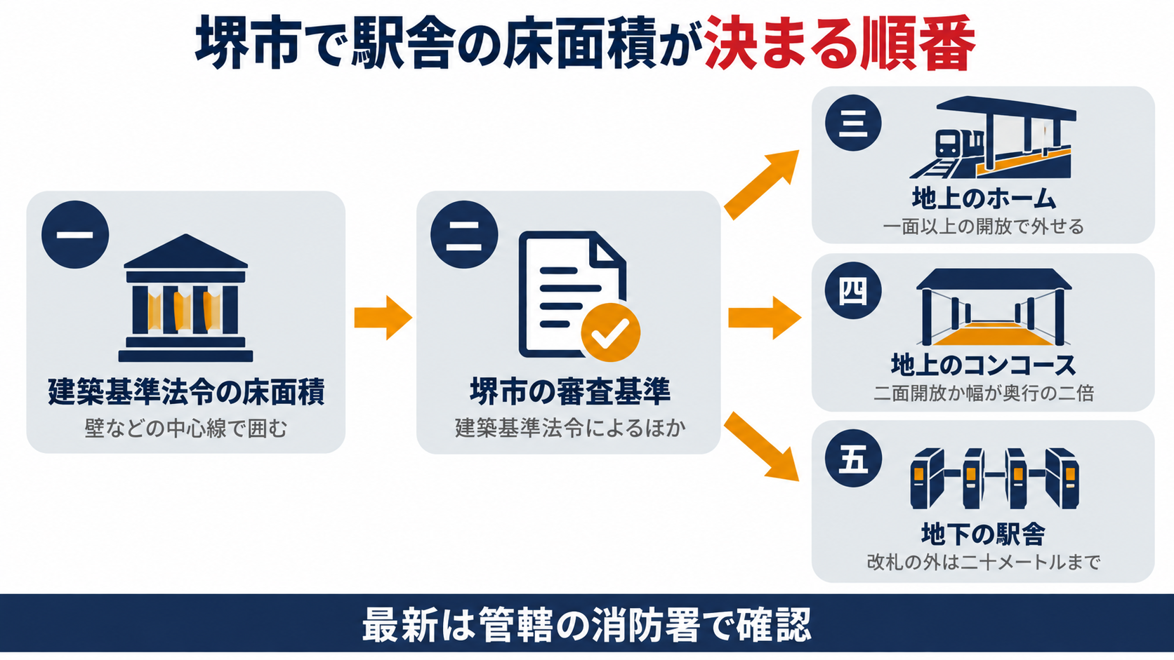 建築基準法令の床面積から堺市の審査基準を経て地上のホームと地上のコンコースと地下の駅舎へ駅舎の床面積が決まる順番を示す図解