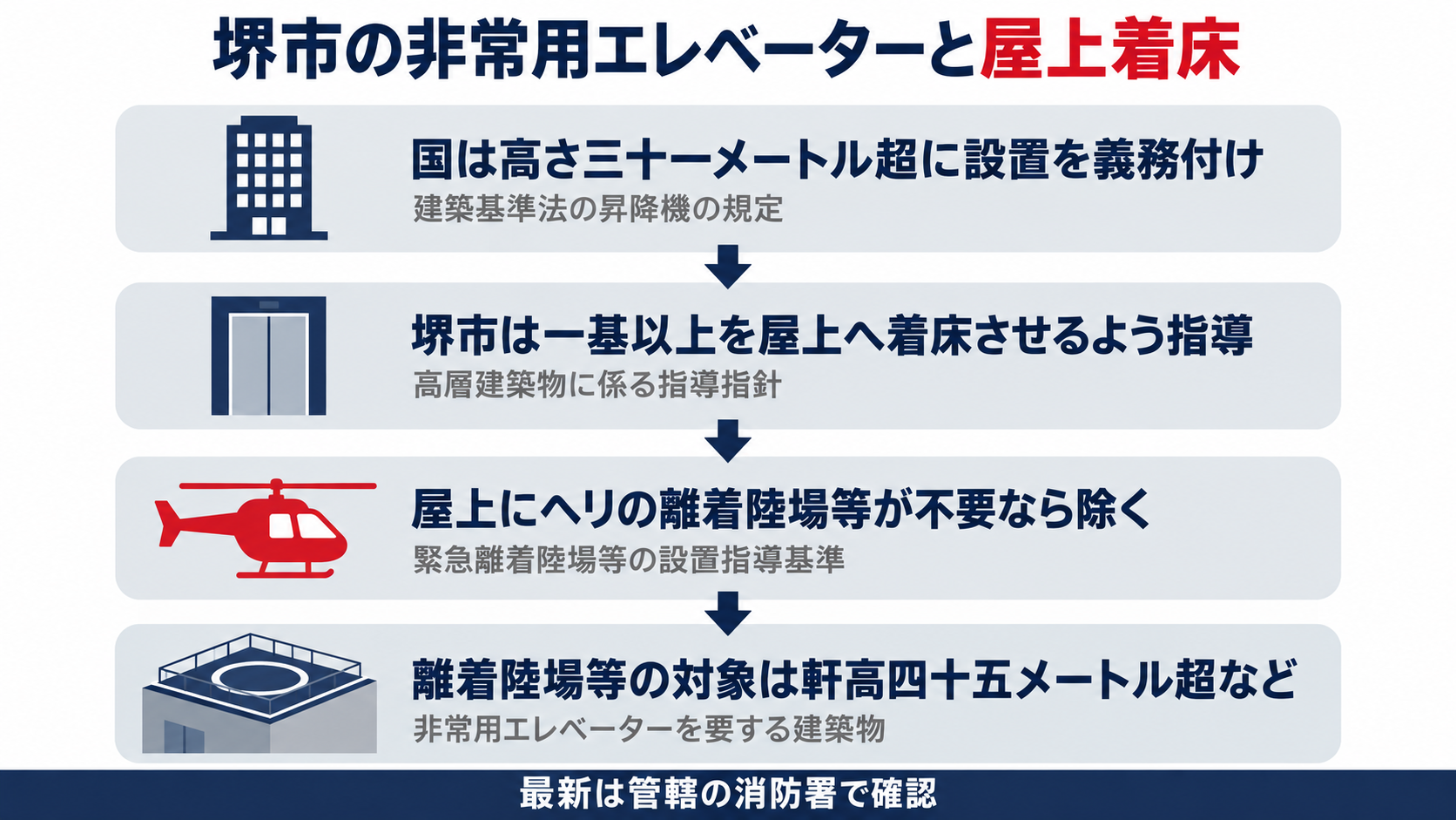 堺市の非常用エレベーターと屋上着床について国は高さ三十一メートル超に非常用の昇降機を義務付け堺市の高層建築物に係る指導指針は一基以上を屋上へ着床させるよう指導し屋上に緊急離着陸場等を要さない場合は除くとして緊急離着陸場等の設置指導基準の軒高四十五メートル超などの対象を借りている流れを示した図解