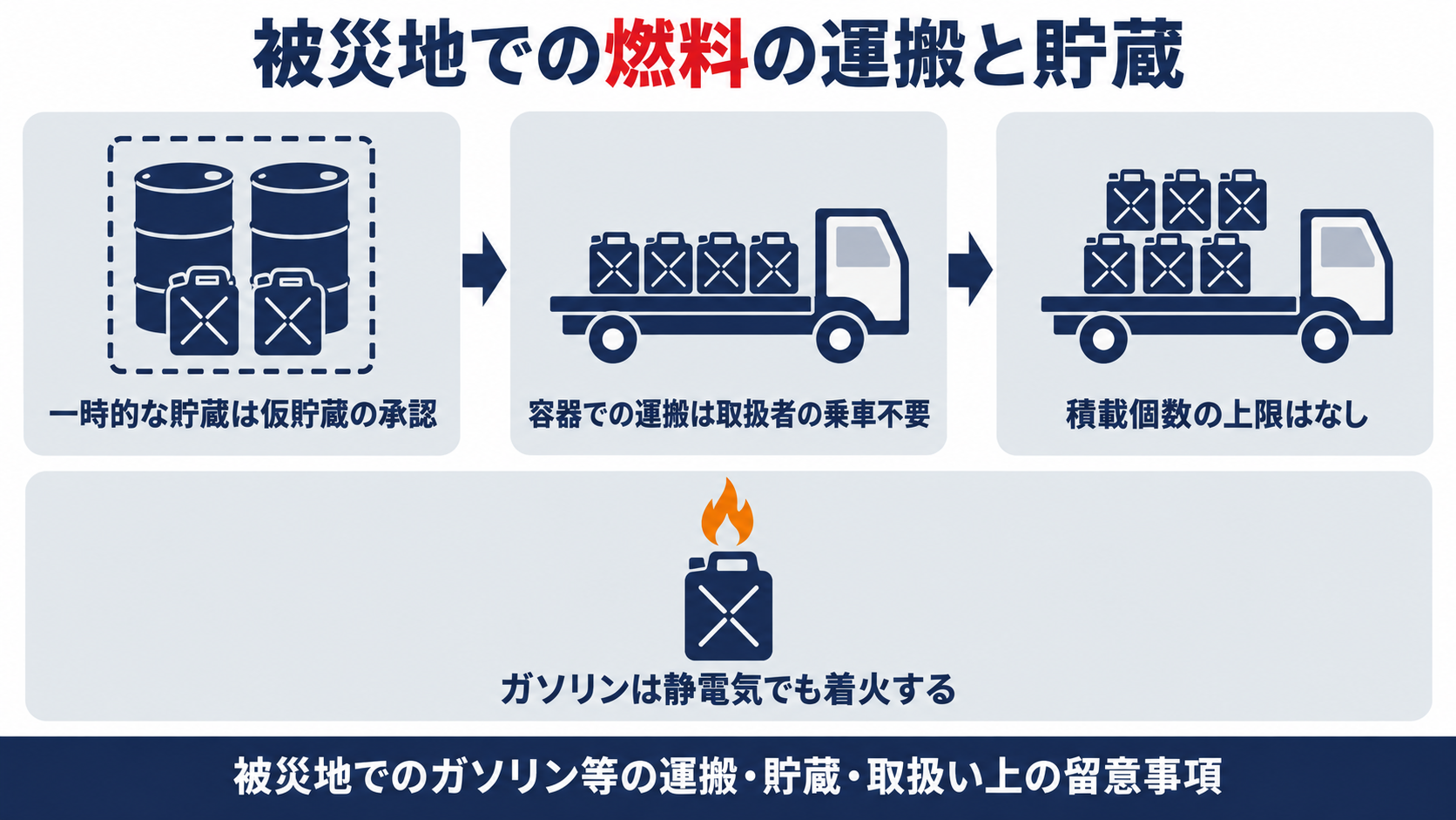 被災地でのガソリン等の運搬と貯蔵について、一時的な貯蔵は仮貯蔵の承認、容器での運搬は危険物取扱者の乗車不要、積載個数の上限はなし、ガソリンは静電気でも着火することを示す図解