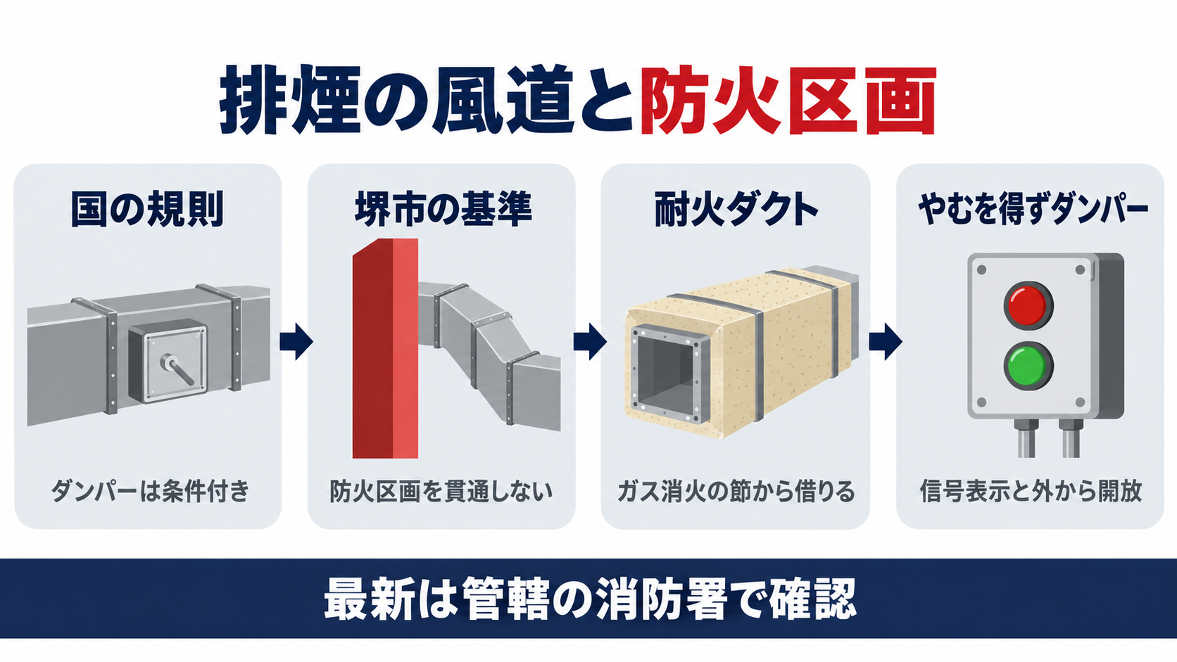 排煙設備の風道と防火区画について国の規則はダンパーを条件付きで認め堺市の基準は防火区画を貫通しない経路を先に求め貫通するなら不活性ガス消火設備の節から借りた耐火ダクトで区画しやむを得ずダンパーを付けるときは信号表示と外からの開放を足す流れを示した図