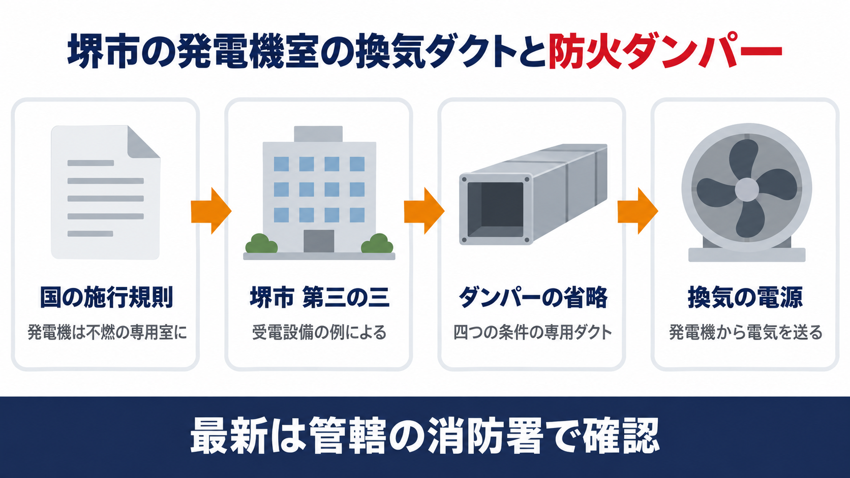 国の消防法施行規則から堺市の審査基準 第3 3の受電設備の例を借りて防火ダンパーの省略と換気の電源へつながる読み方の流れを示した図解