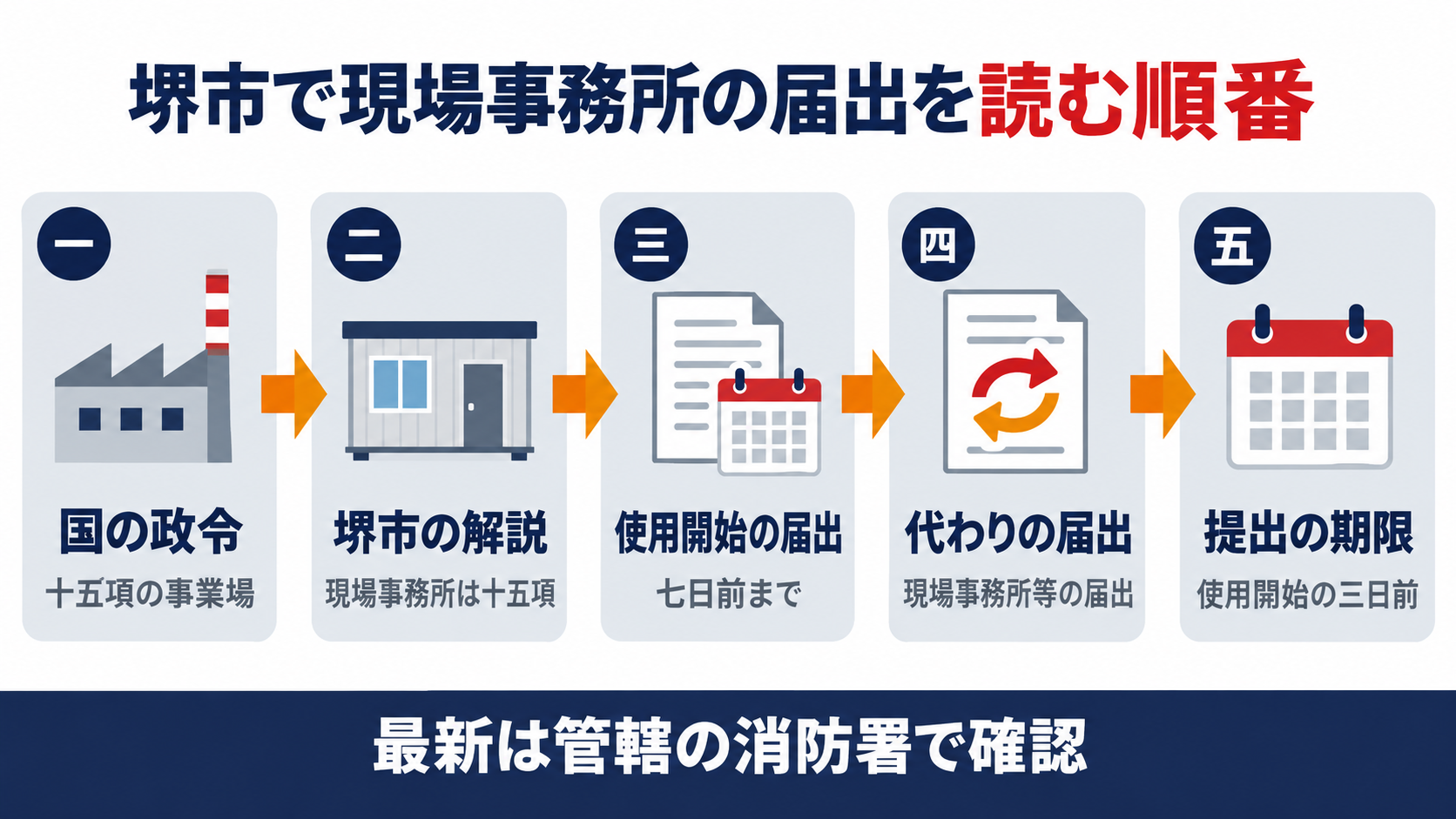 堺市で現場事務所の届出を読む順番を国の政令から堺市の解説・使用開始の届出・代わりの届出・提出の期限まで五段で示した図解