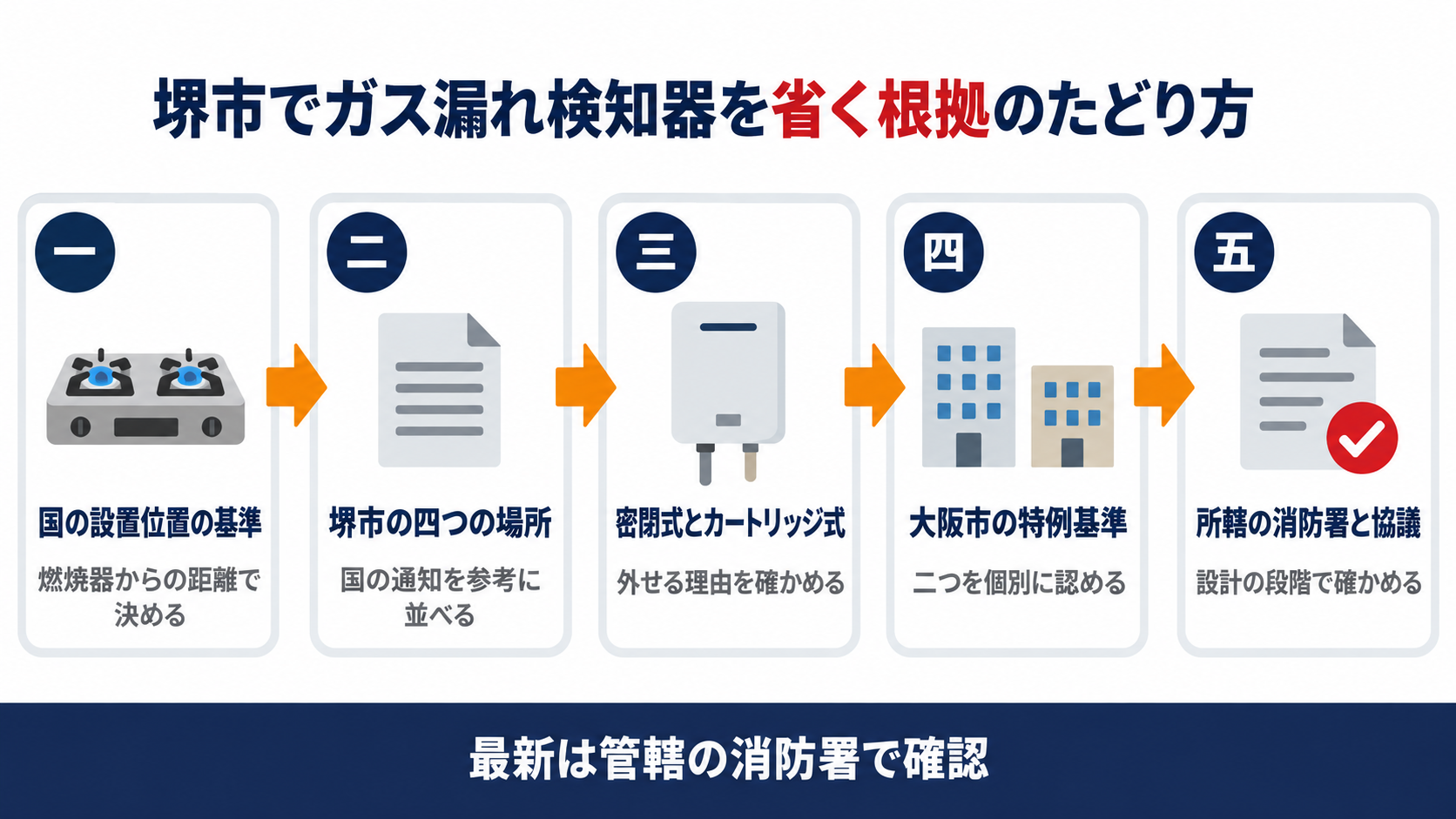 堺市でガス漏れ検知器を省く根拠を国の設置位置の基準から堺市の四つの場所と密閉式とカートリッジ式の理由と大阪市の特例基準へ順にたどり所轄の消防署と協議するまでを示す図解