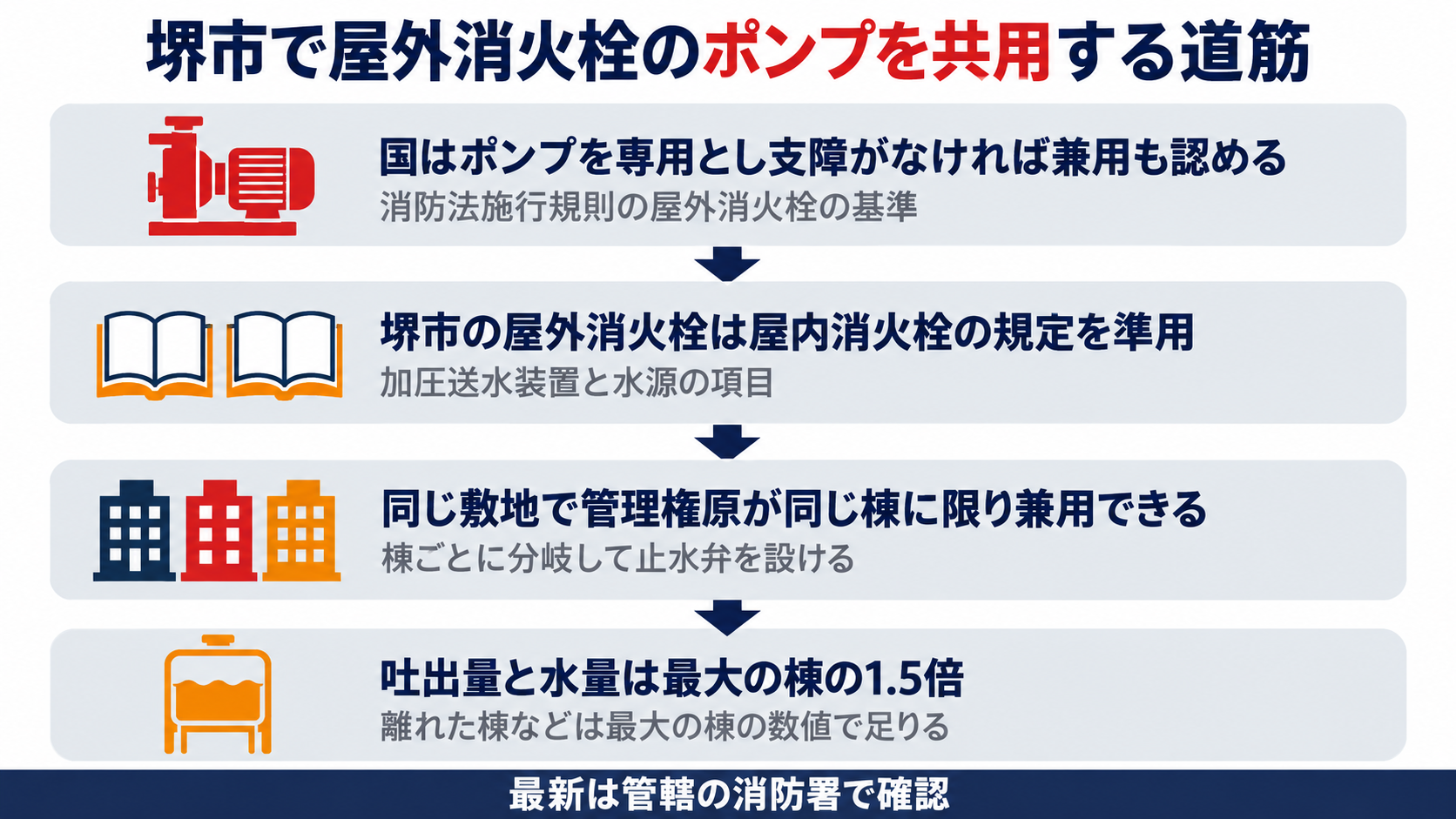 堺市で屋外消火栓のポンプを共用する道筋として国の規則がポンプを専用とし支障がなければ兼用も認め堺市の屋外消火栓設備の節が加圧送水装置と水源の項目で屋内消火栓の規定を準用し同じ敷地で管理権原が同じ棟に限り棟ごとに分岐して止水弁を設けて兼用でき吐出量と水量は最大の棟の1.5倍で離れた棟などは最大の棟の数値で足りることを示した図解