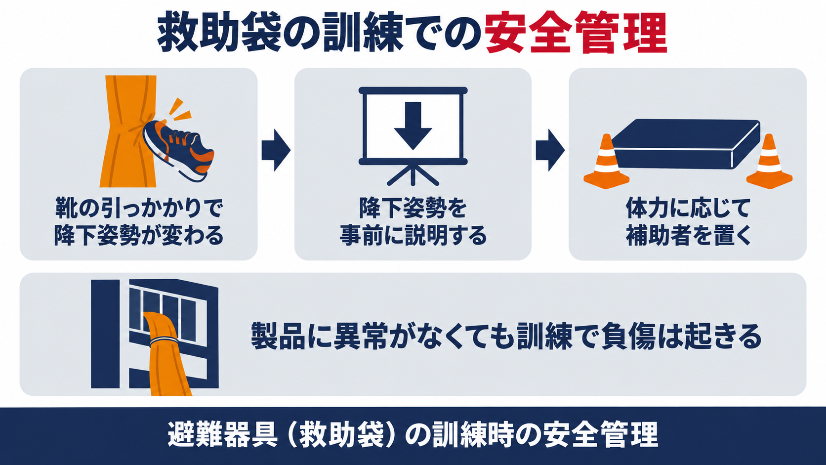 救助袋の訓練での事故について、靴の引っかかりで降下姿勢が変わること、降下姿勢の事前説明、体力に応じた補助者の配置、製品に異常がなくても訓練で負傷が起きることを示す図解