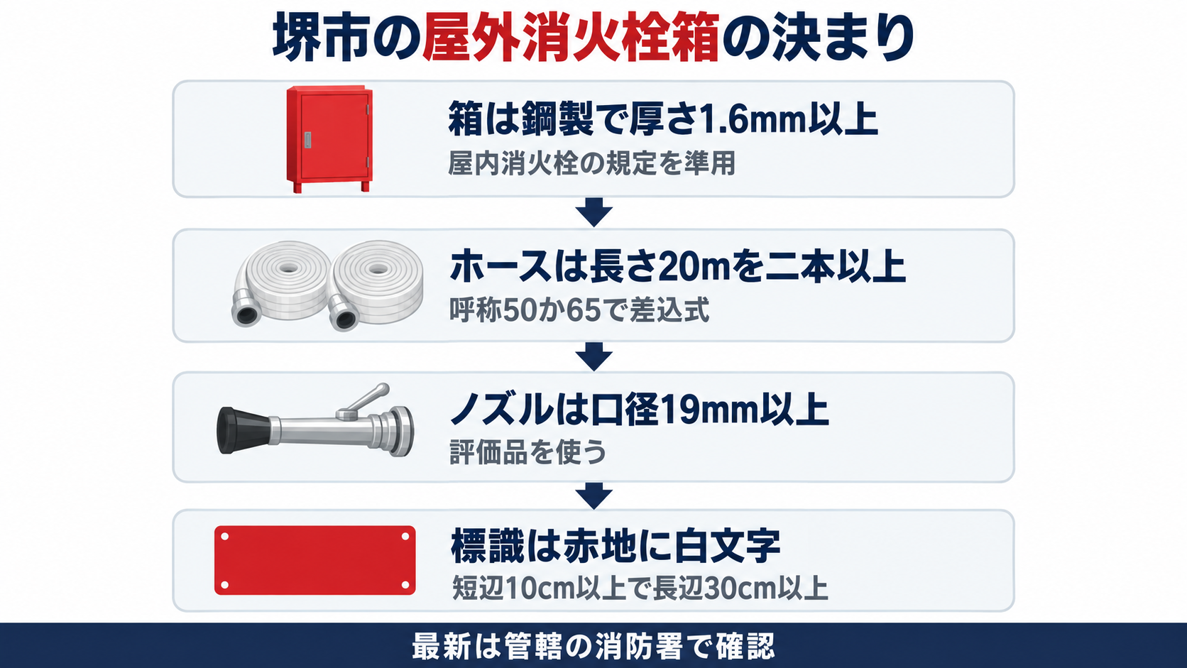 堺市の屋外消火栓箱の決まりとして箱は鋼製で厚さ1.6mm以上で屋内消火栓の規定を準用しホースは呼称50か65で差込式の長さ20mを２本以上ノズルは評価品で口径19mm以上標識は短辺10cm以上で長辺30cm以上の赤地に白文字とすることを示した図解