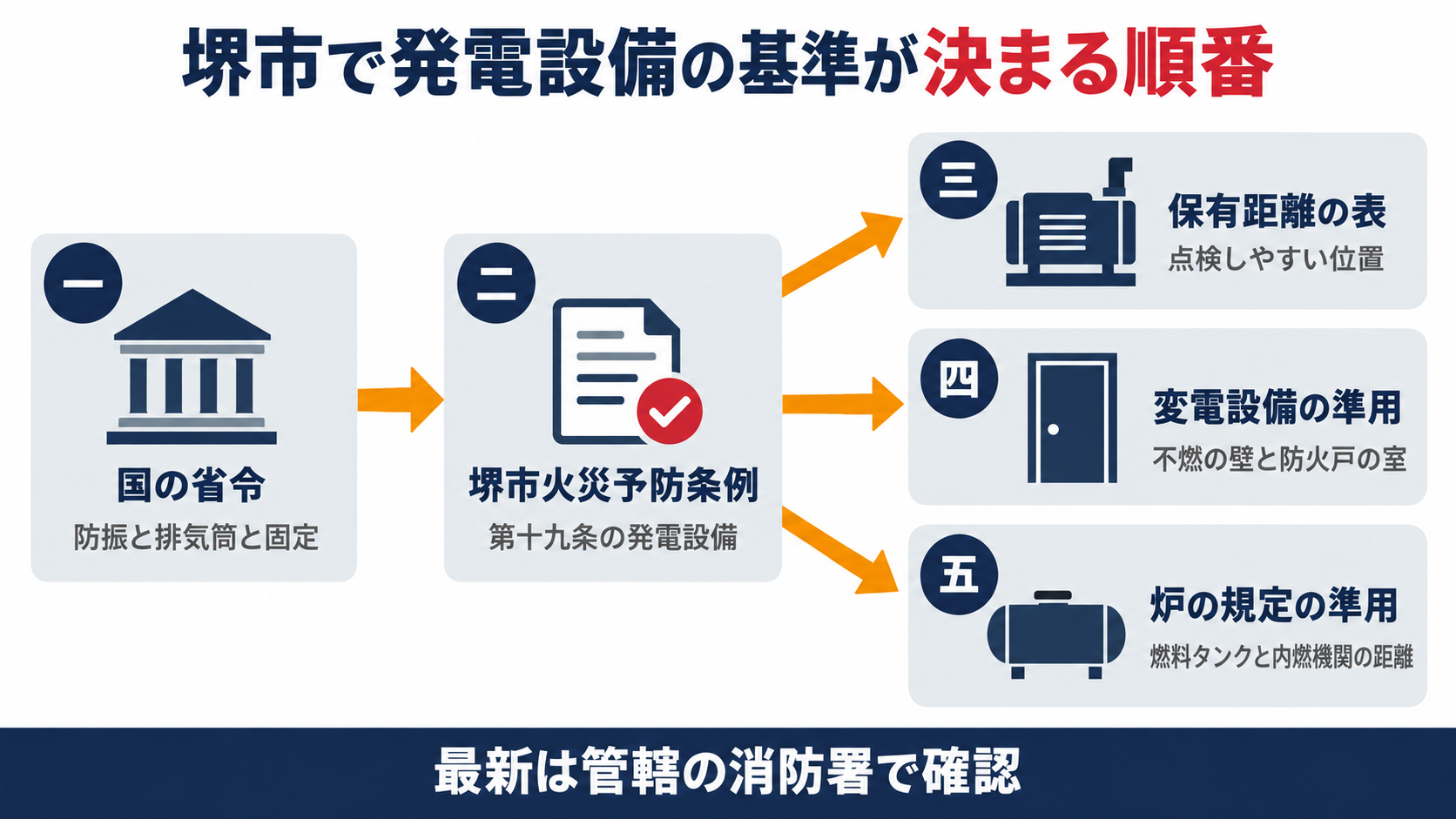 国の省令から堺市火災予防条例第19条を経て保有距離の表と変電設備の準用と炉の規定の準用へ堺市の発電設備の基準が決まる順番を示す図解