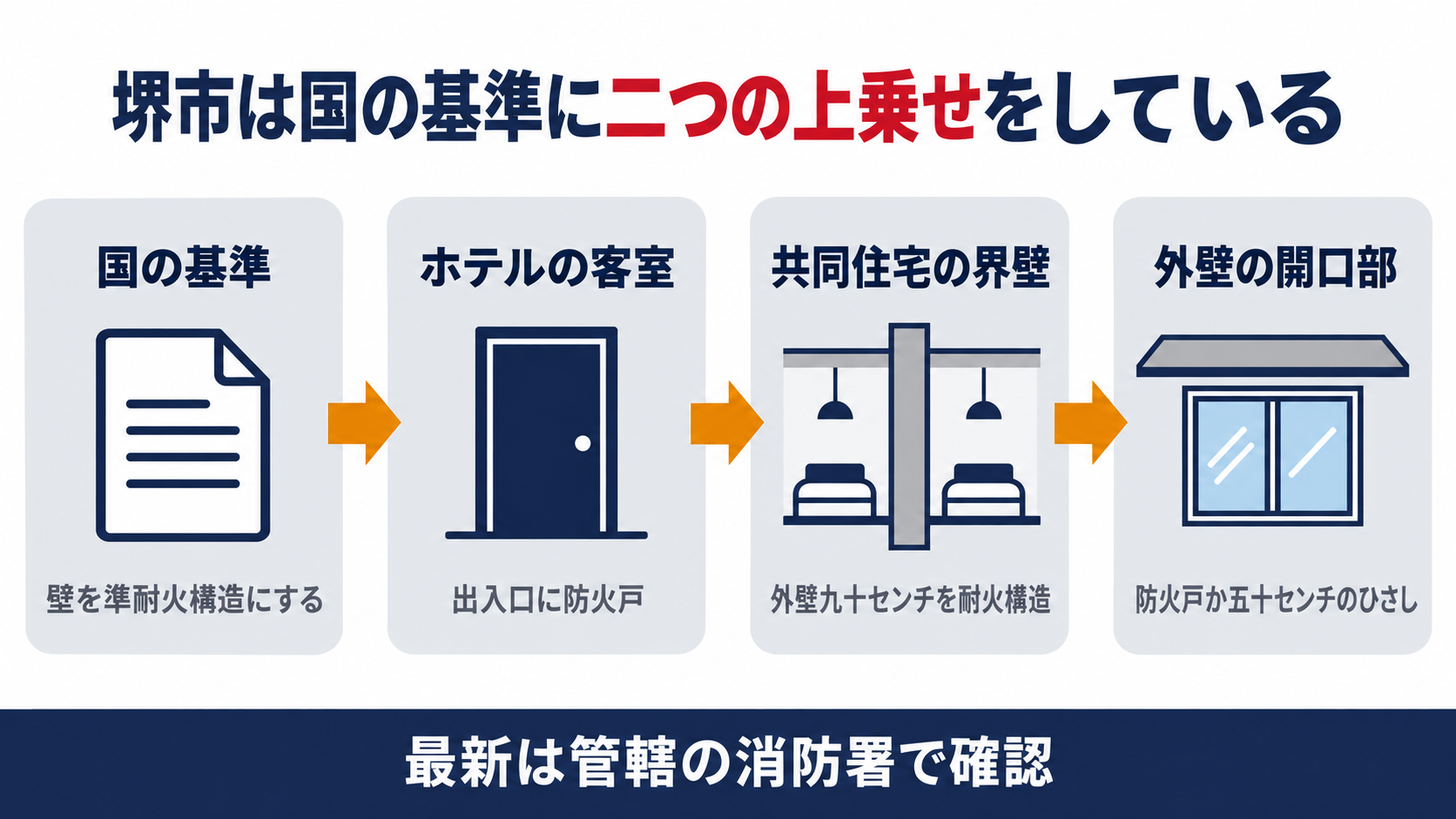 堺市の審査基準が国の基準に上乗せしてホテルの客室の出入口に防火戸を求め共同住宅の界壁が接する外壁九十センチを耐火構造にし開口部には防火戸か五十センチのひさしを設ける流れの図解