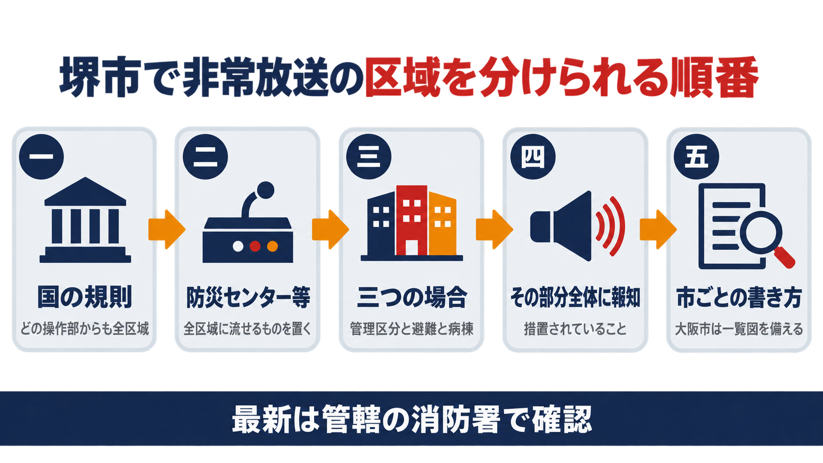 国の規則のどの操作部からも全区域の原則から防災センター等の操作部と三つの場合とその部分全体への報知と市ごとの書き方へ堺市で非常放送の区域を分けられる順番を示す図解