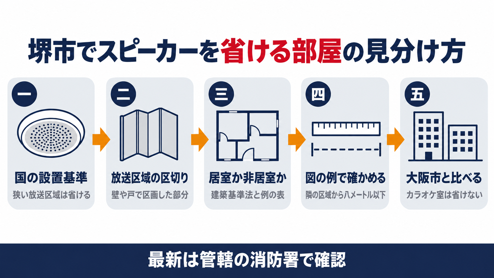 堺市で非常放送のスピーカーを省ける部屋を国の設置基準から放送区域の区切りと居室か非居室かの区分と図の例へたどり大阪市と比べる流れを示した図解