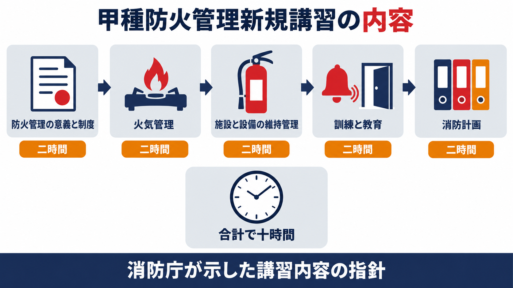 甲種防火管理新規講習の内容について、防火管理の意義と制度、火気管理、施設と設備の維持管理、訓練と教育、消防計画の五つの講習事項に二時間ずつ配分され、合計十時間であることを示す図解