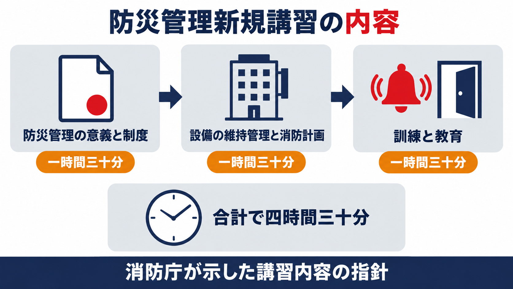 防災管理新規講習の内容について、防災管理の意義と制度、設備の維持管理と消防計画、訓練と教育の三つの講習事項に一時間三十分ずつ配分され、合計四時間三十分であることを示す図解