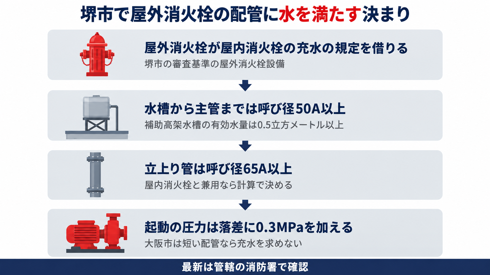 堺市で屋外消火栓の配管に水を満たす決まりとして屋外消火栓が屋内消火栓の充水の規定を借り水槽から主管までは呼び径50A以上で補助高架水槽の有効水量は0.5立方メートル以上とし立上り管は呼び径65A以上で起動の圧力は落差に0.3MPaを加え大阪市は短い配管なら充水を求めないことを示した図解