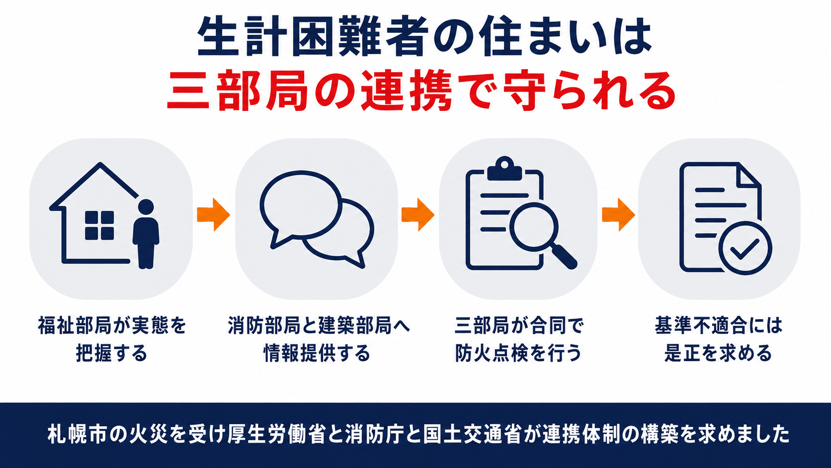 消防予第86号による福祉・消防・建築３部局連携の４ステップと札幌市の火災を機にした対策を示した図解