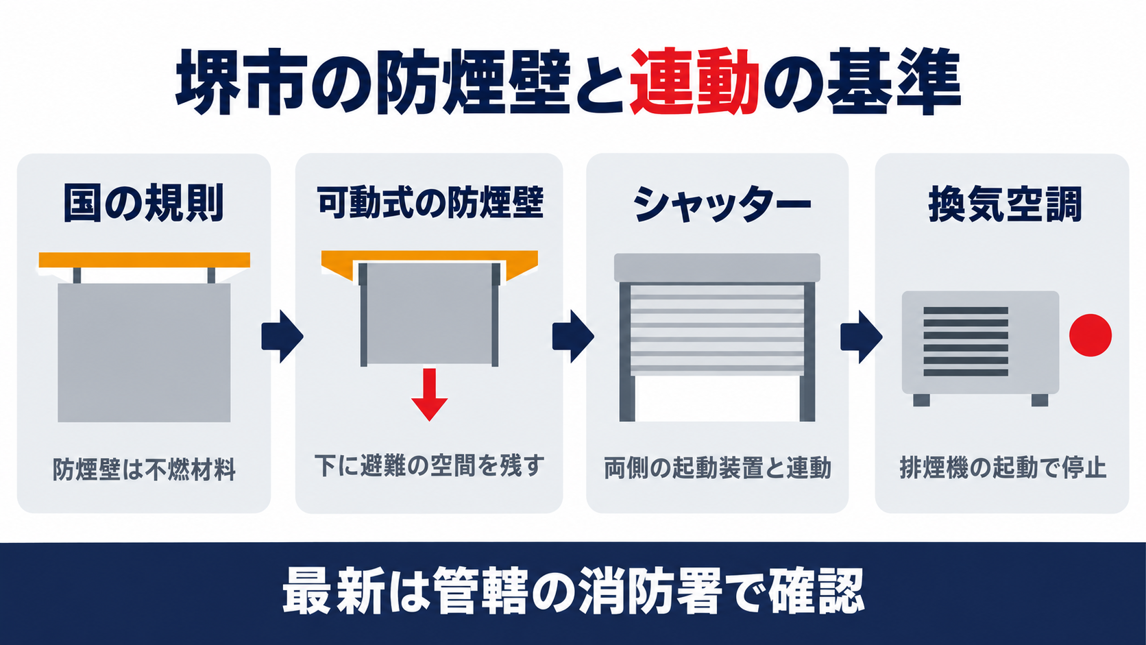 国の規則は防煙壁を不燃材料とし堺市の基準は可動式の防煙壁の下に避難の空間を残しシャッターは両側の起動装置と連動して閉じ換気空調設備は排煙機の起動で停止させる流れを示した図