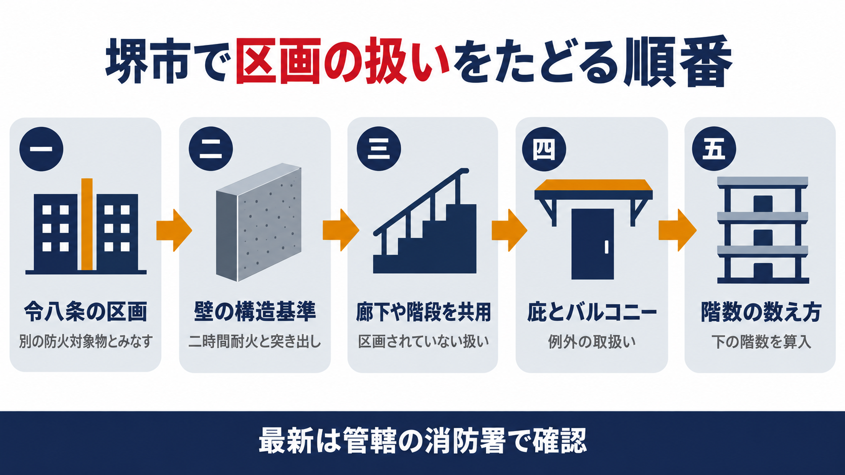 令八条の区画から壁の構造基準と廊下や階段を共用すると区画されていない扱いになる堺市の取扱いと庇とバルコニーの例外と階数の数え方へたどる順番を示す図解