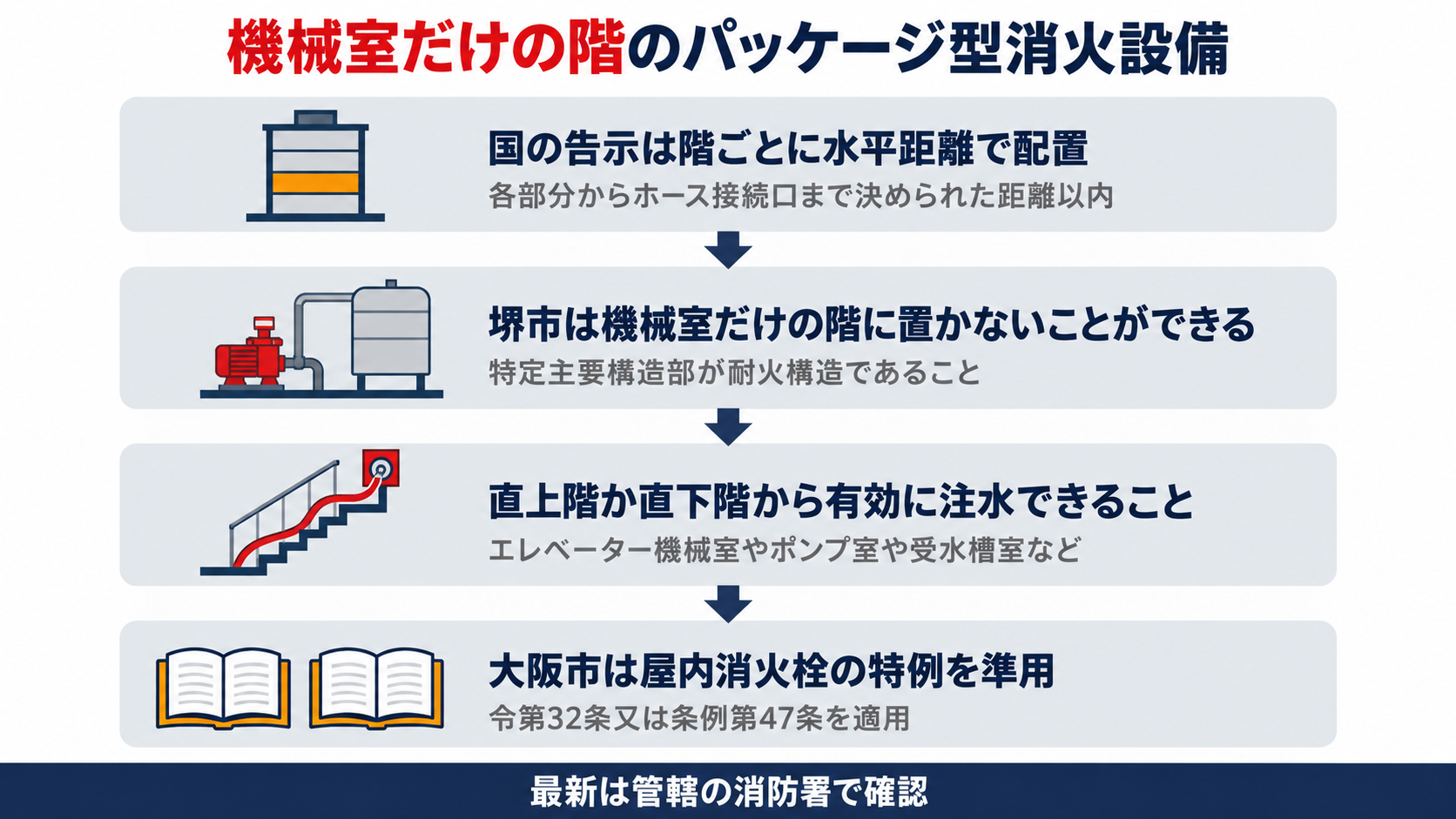 機械室だけの階のパッケージ型消火設備の扱いとして国の告示が階ごとに水平距離で配置を求め堺市は特定主要構造部が耐火構造で直上階か直下階から有効に注水できればエレベーター機械室やポンプ室や受水槽室などだけの階に置かないことができ大阪市は屋内消火栓の特例を準用して令第32条又は条例第47条を適用することを示した図解
