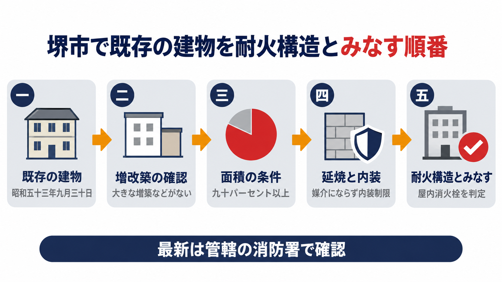 堺市で昭和53年９月30日より前の既存建物を耐火構造とみなすまでの確認の順番を五つの段階で示した図
