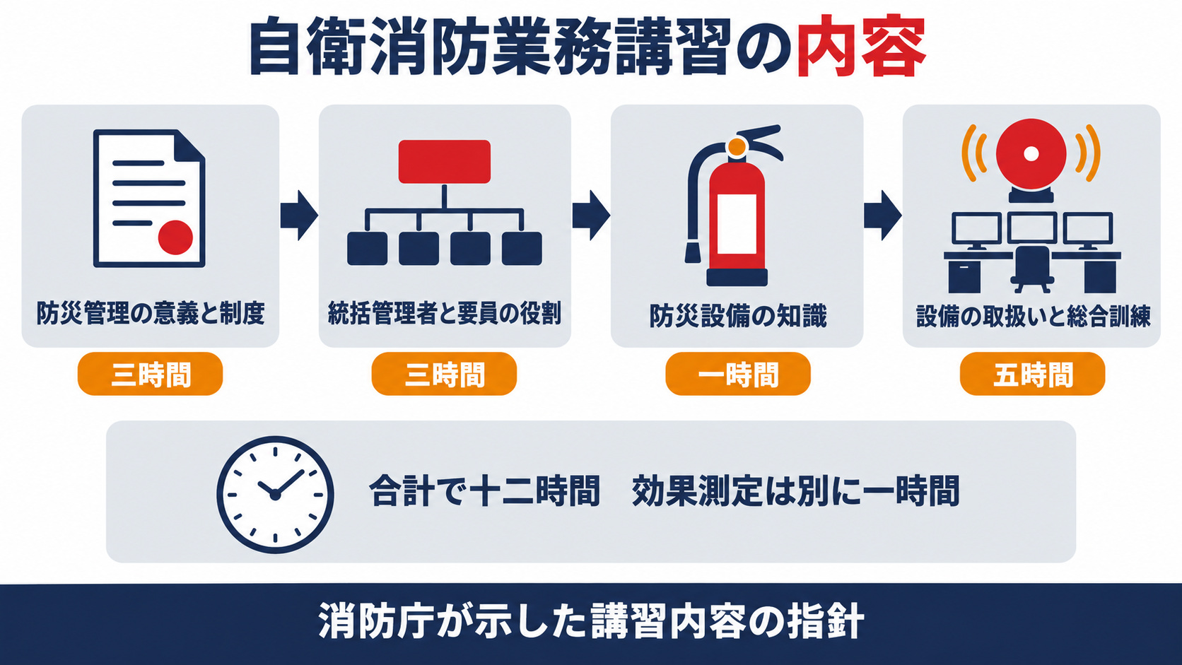 自衛消防業務新規講習の内容について、防災管理の意義と制度に三時間、統括管理者と要員の役割に三時間、防災設備の知識に一時間、設備の取扱いと総合訓練に五時間が配分され、合計十二時間であることを示す図解