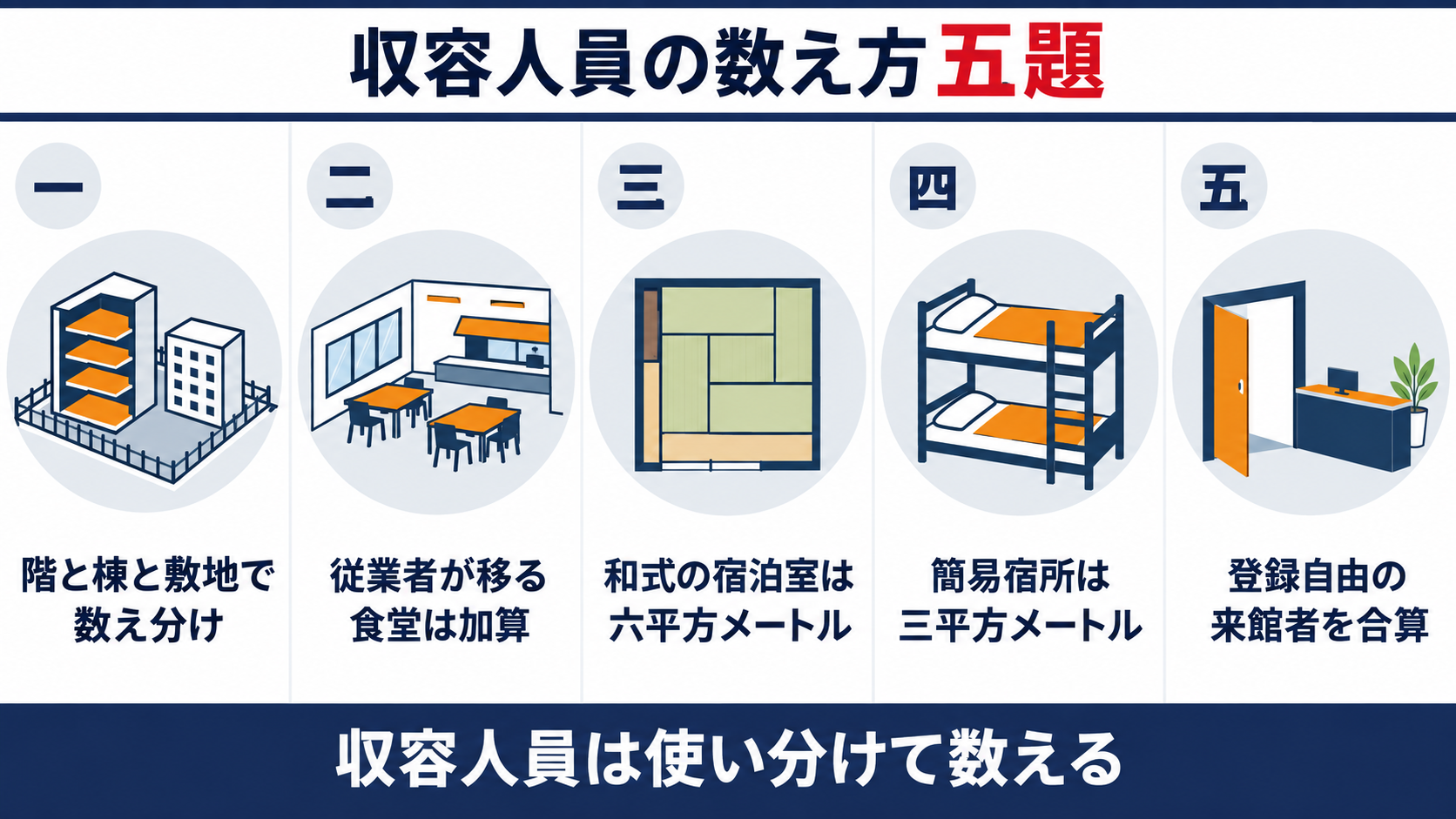 収容人員の数え方の五題として、階と棟と敷地で数え分け、従業者が移る食堂は加算、和式の宿泊室は六平方メートル、簡易宿所は三平方メートル、登録自由の来館者を合算、を並べた図解