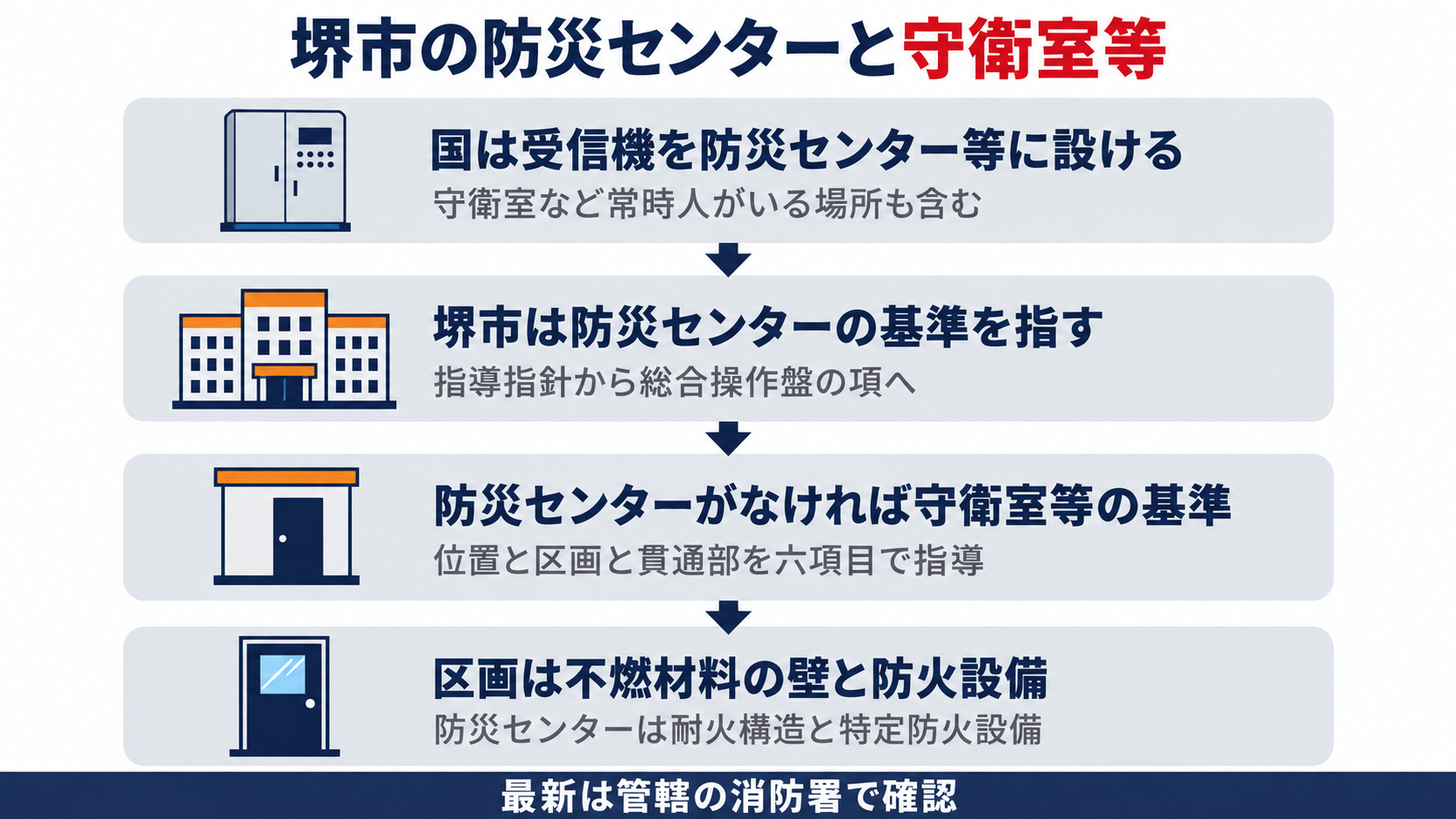 堺市の防災センターと守衛室等について国は受信機を防災センター等に設けるとし堺市は防災センターの基準を総合操作盤の項に任せ防災センターがなければ守衛室等に六項目を指導し区画は不燃材料の壁と防火設備で防災センターは耐火構造と特定防火設備とする流れを示した図解