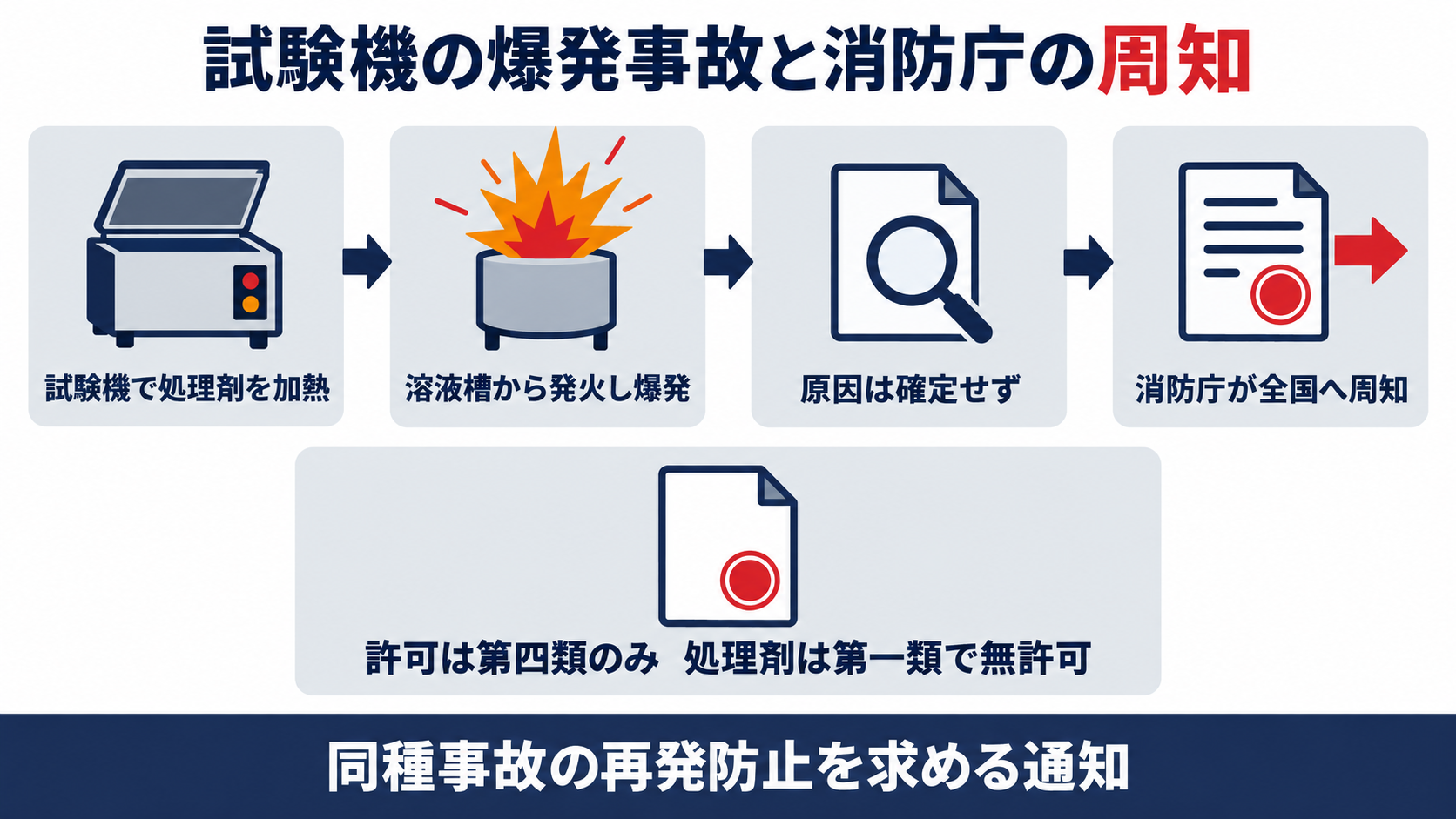 試験機で処理剤を加熱し、溶液槽から発火して爆発し、原因は確定せず、消防庁が全国へ周知した流れと、許可は第四類のみで処理剤は第一類で無許可だったことを示す図解