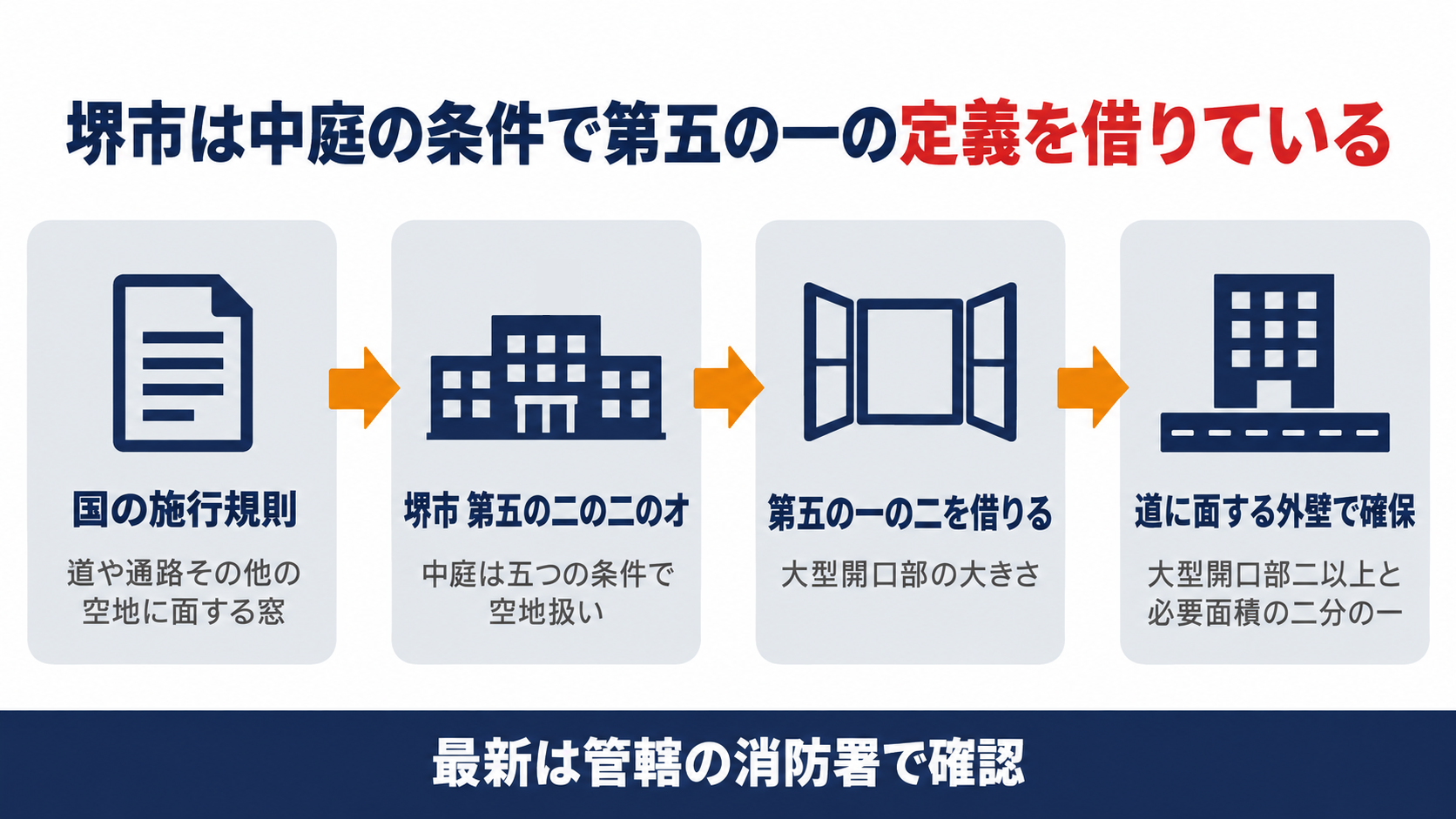 国の施行規則の通路その他の空地から堺市の審査基準第五の二の二のオの中庭の五つの条件へ進み第五の一の二の大型開口部の定義を借りて道に面する外壁で確保する連鎖を示した図解