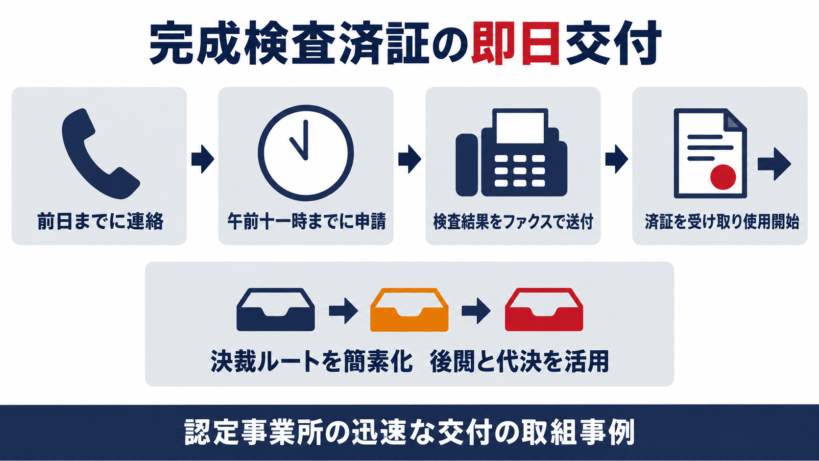 前日までの連絡、午前十一時までの申請、検査結果のファクス送付、済証の受け取りと使用開始の流れと、決裁ルートの簡素化を示す図解
