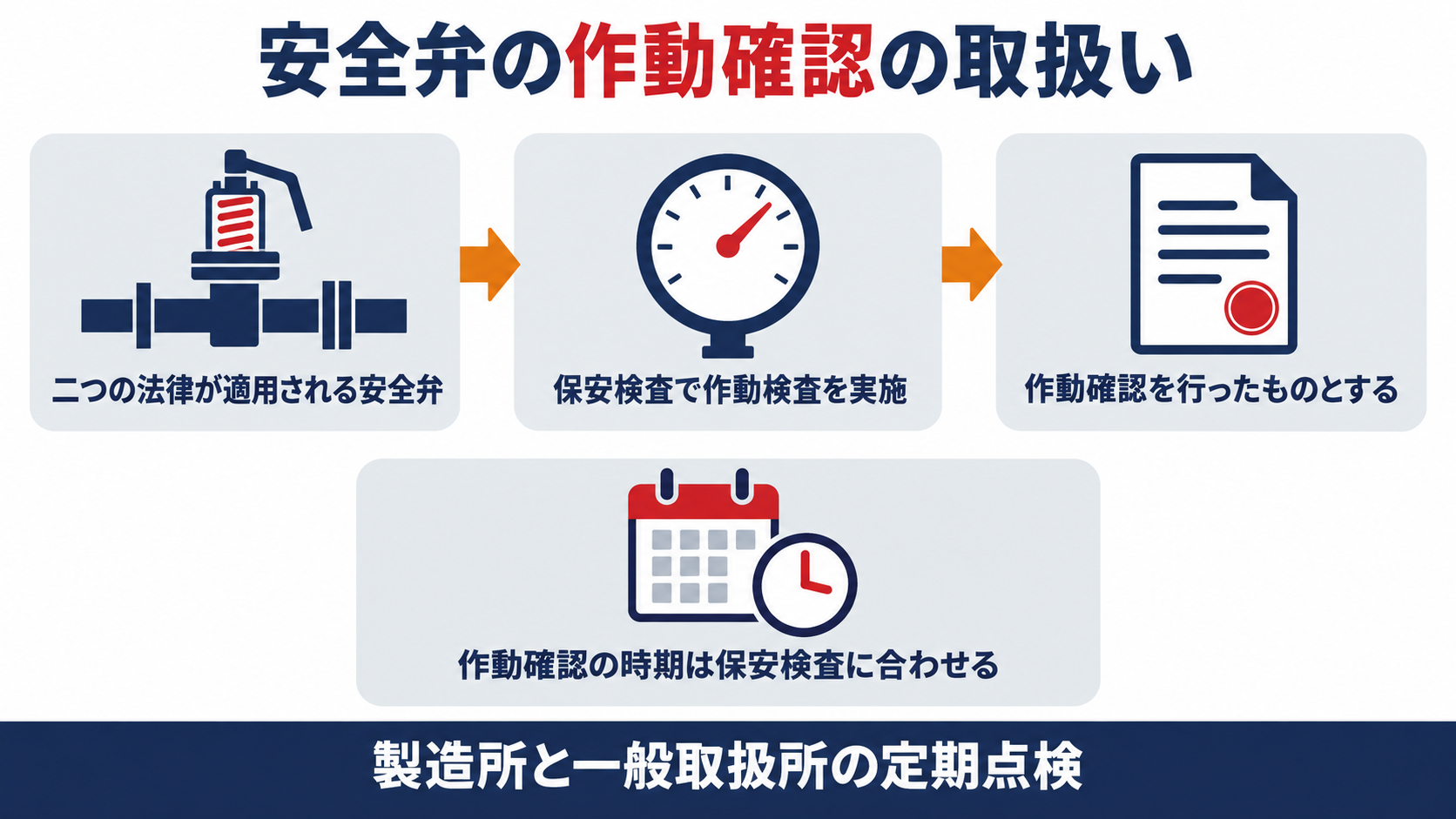 二つの法律が適用される安全弁で保安検査の作動検査を行い、作動確認を行ったものとする流れと、時期を保安検査に合わせる取扱いを示す図解
