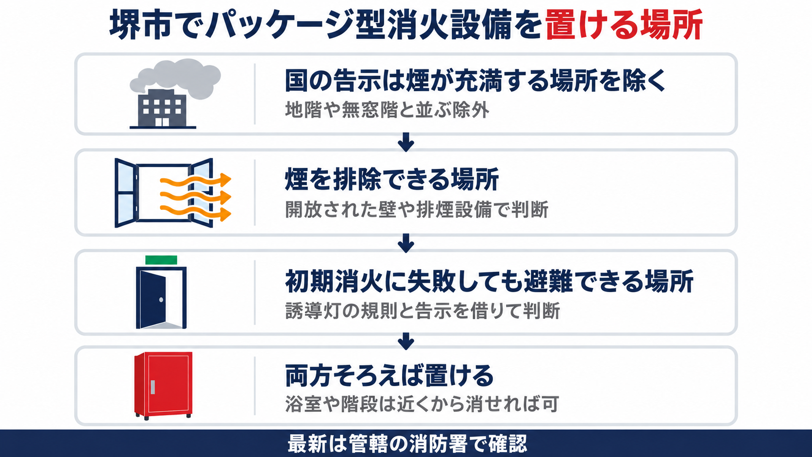堺市でパッケージ型消火設備を置ける場所の決め方として国の告示が煙が充満する場所を除きそのうえで煙を排除できる場所と初期消火に失敗しても避難できる場所の両方がそろえば置け浴室や階段は近くから消せれば可となる流れを示した図解