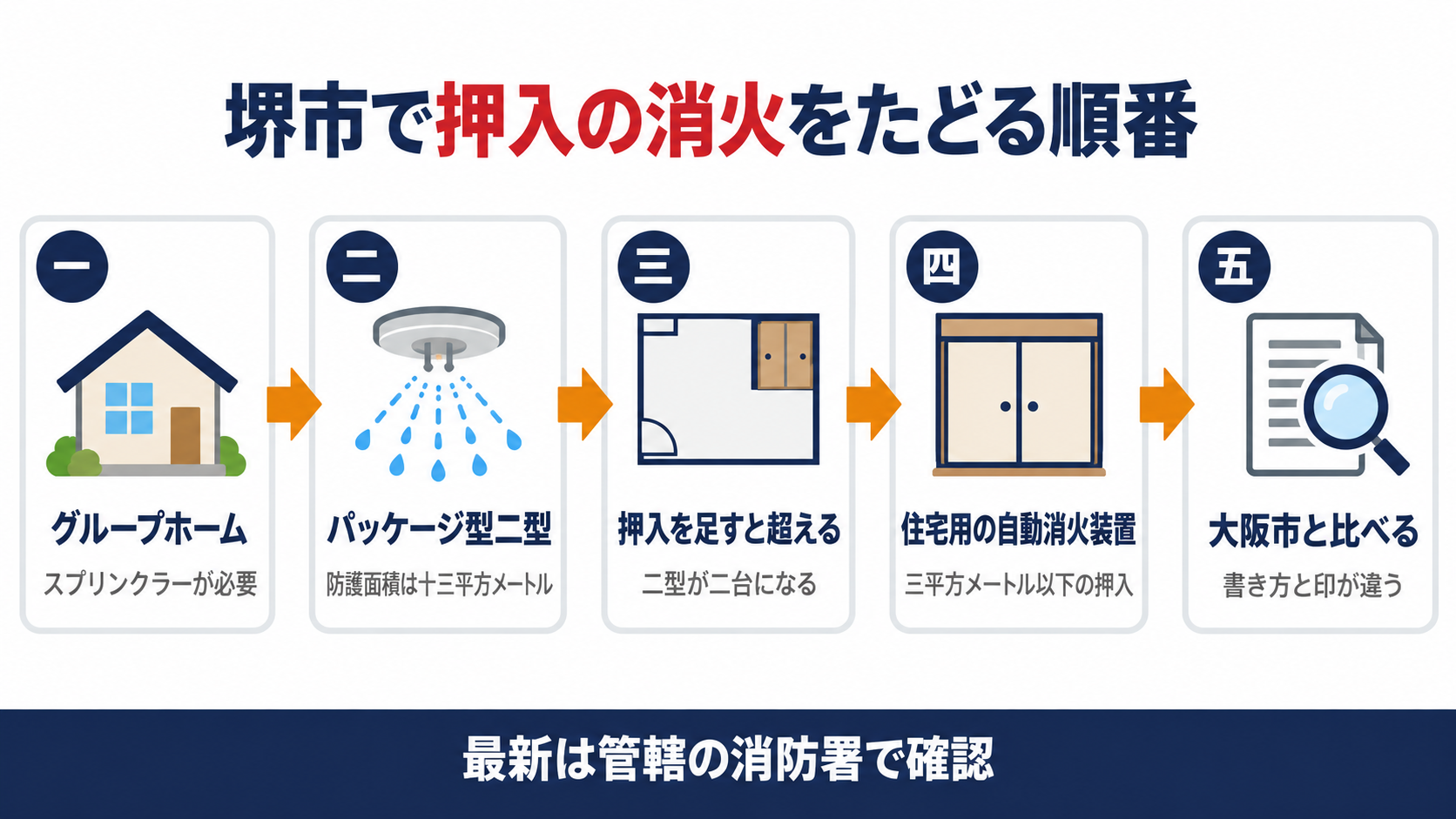 グループホームのスプリンクラーから防護面積十三平方メートルのパッケージ型二型と押入を足すと二台になる場面と三平方メートル以下の押入の住宅用自動消火装置と大阪市との比較へたどる順番を示す図解