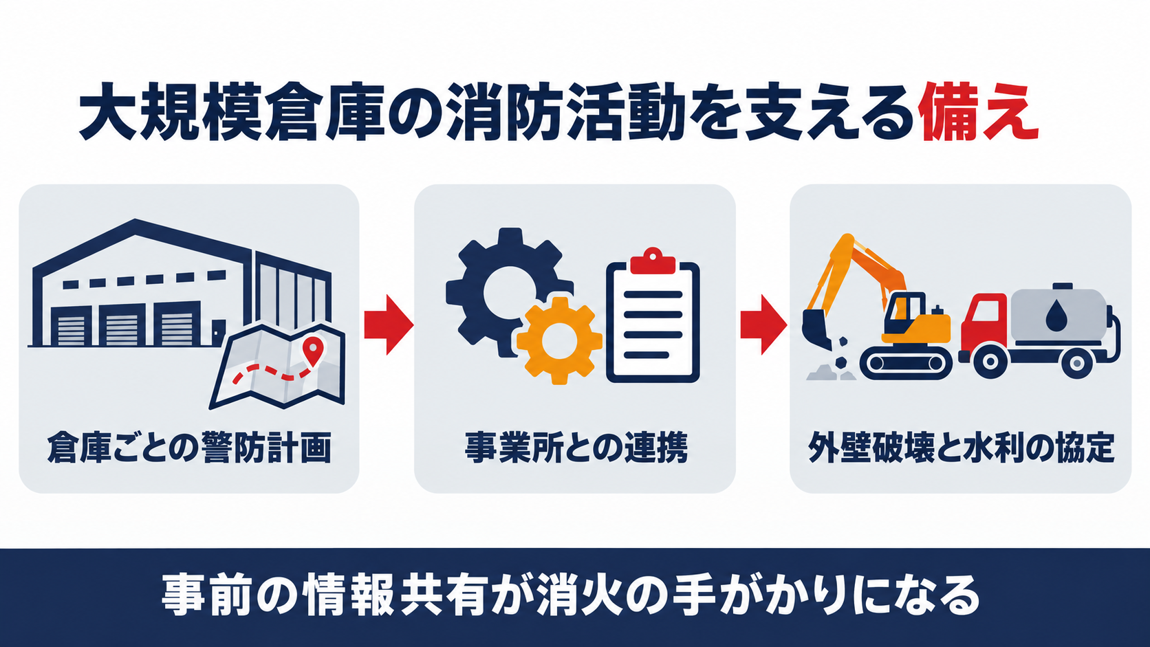 倉庫ごとの警防計画、事業所との連携、外壁破壊と水利の協定の三つで大規模倉庫の消防活動を支えることを示す図解
