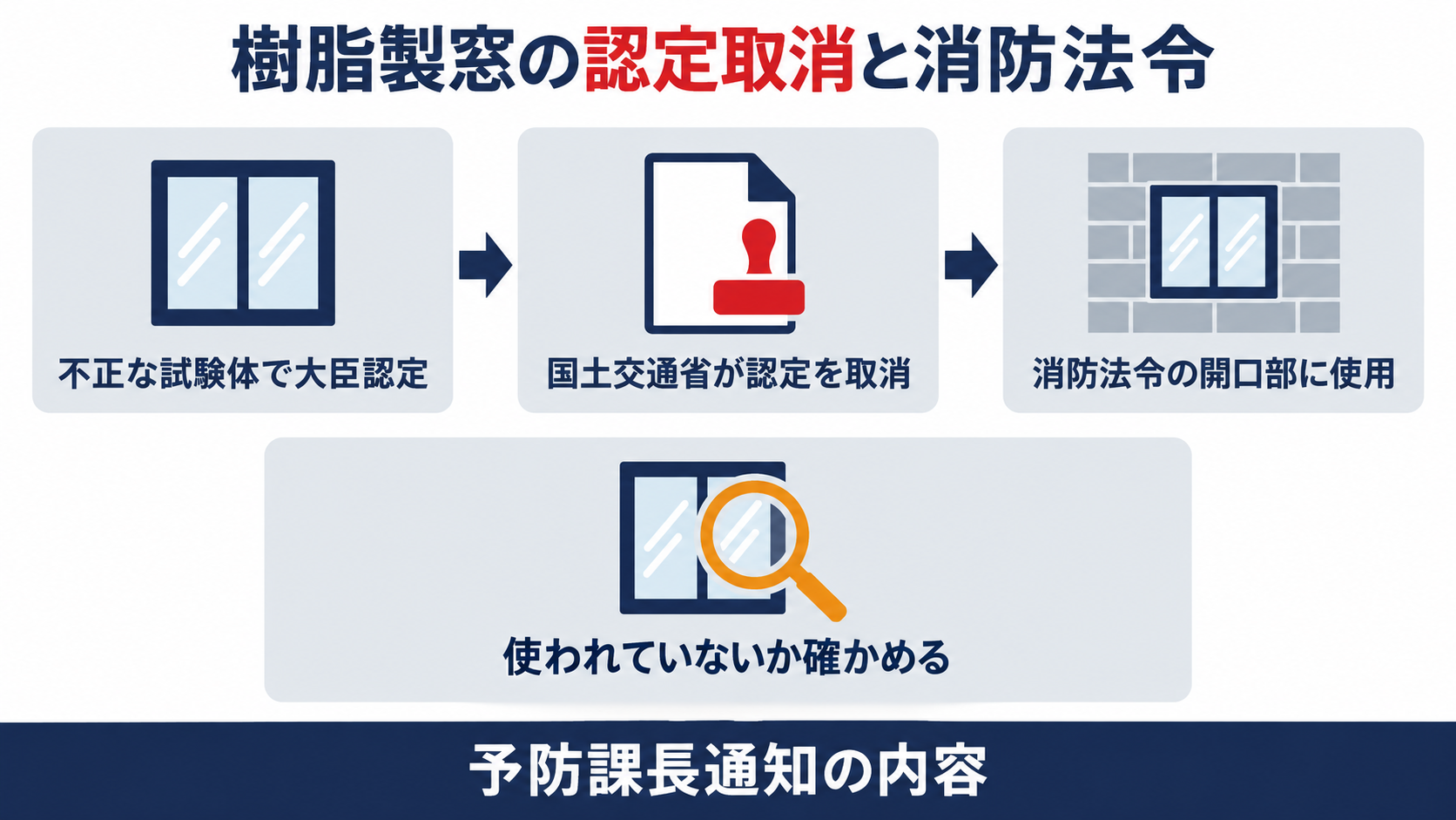 不正な試験体で大臣認定を受けた樹脂製窓の認定が取り消され、消防法令の開口部に使われていないかを確かめる流れを示す図解