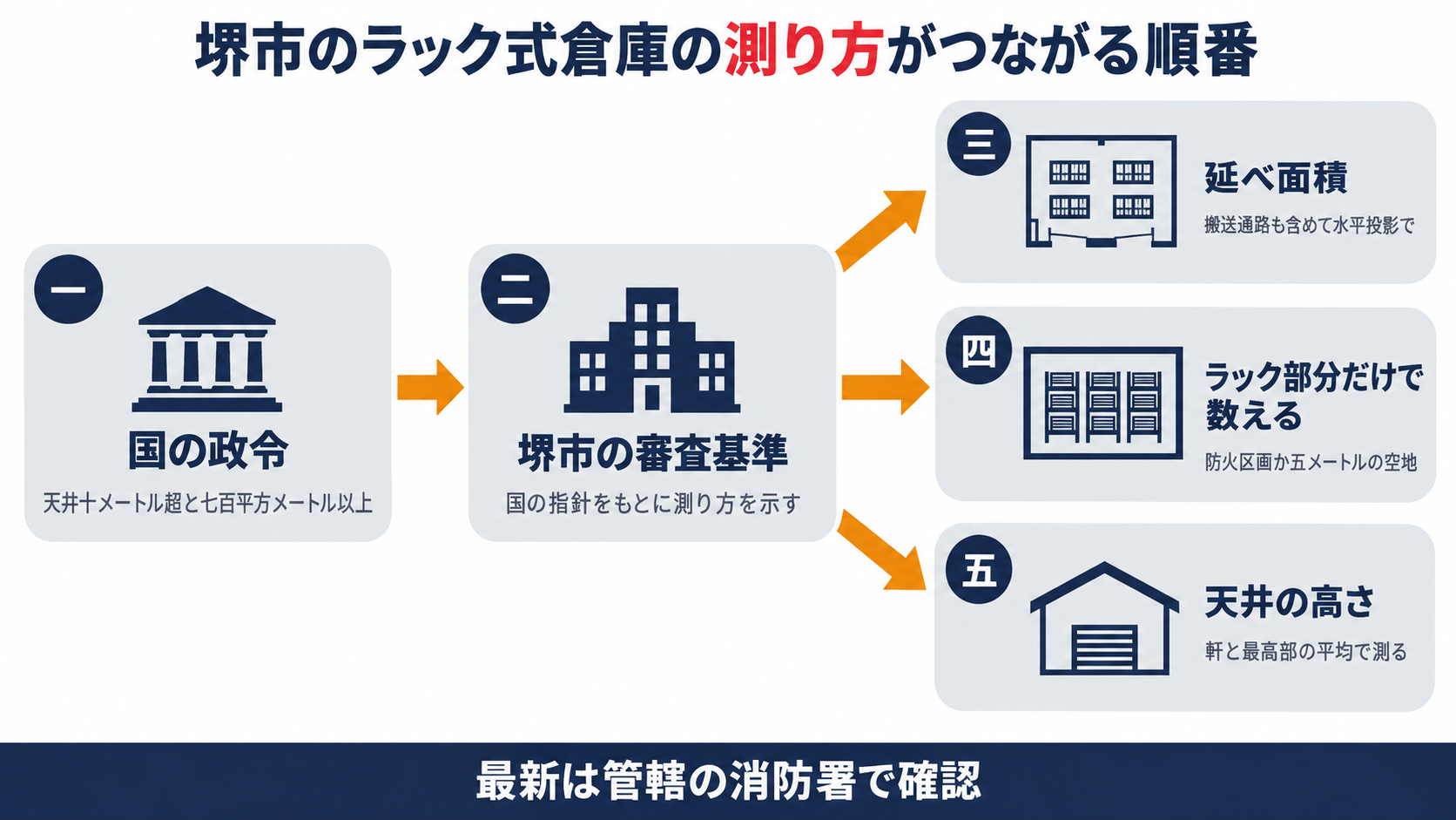 国の政令から堺市の審査基準を経て延べ面積とラック部分だけで数える条件と天井の高さの測り方へつながる順番を示す図解