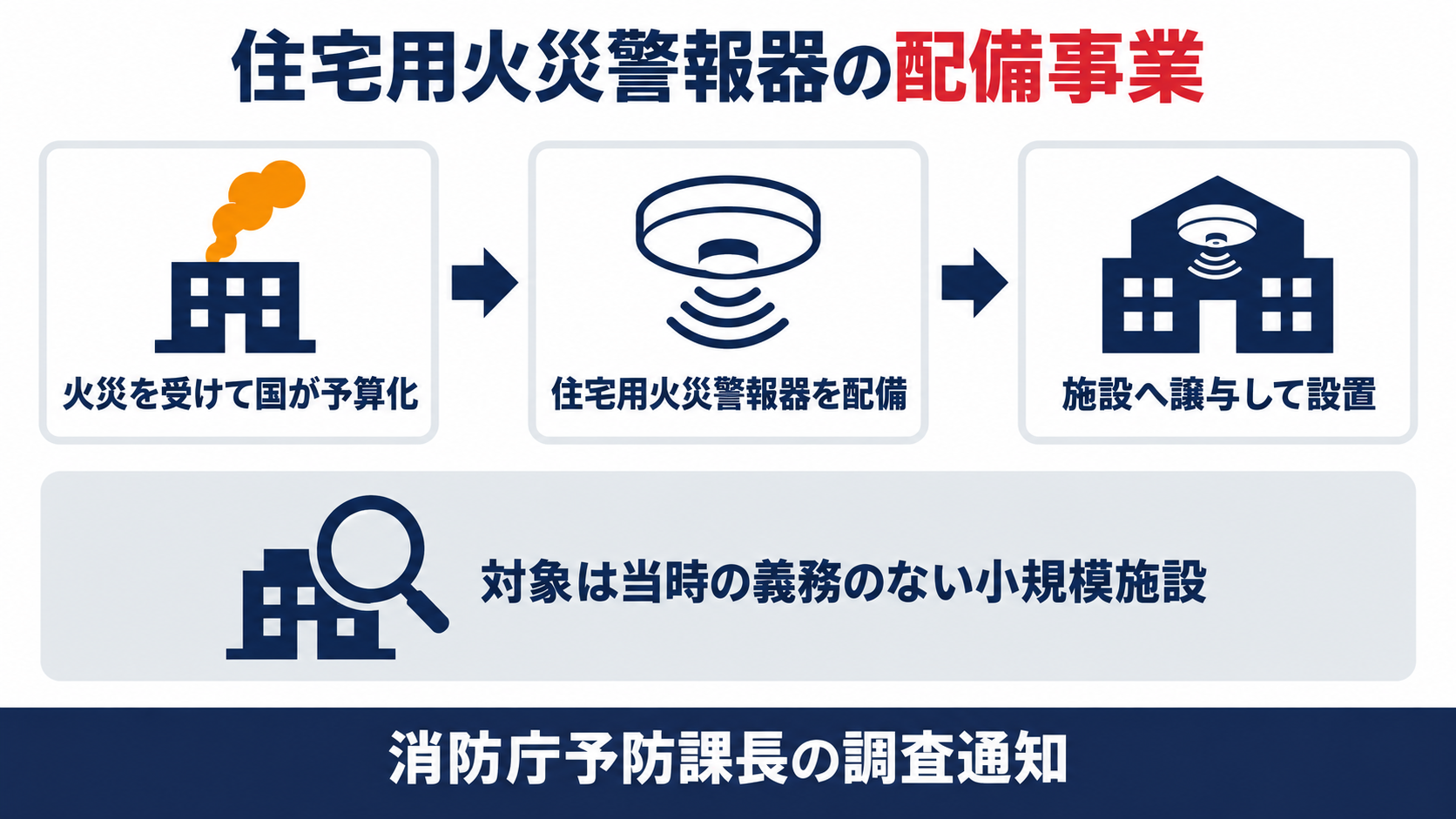 火災を受けて国が予算化し、住宅用火災警報器を配備して施設へ譲与し、当時の義務のない小規模施設が対象になる流れを示す図解