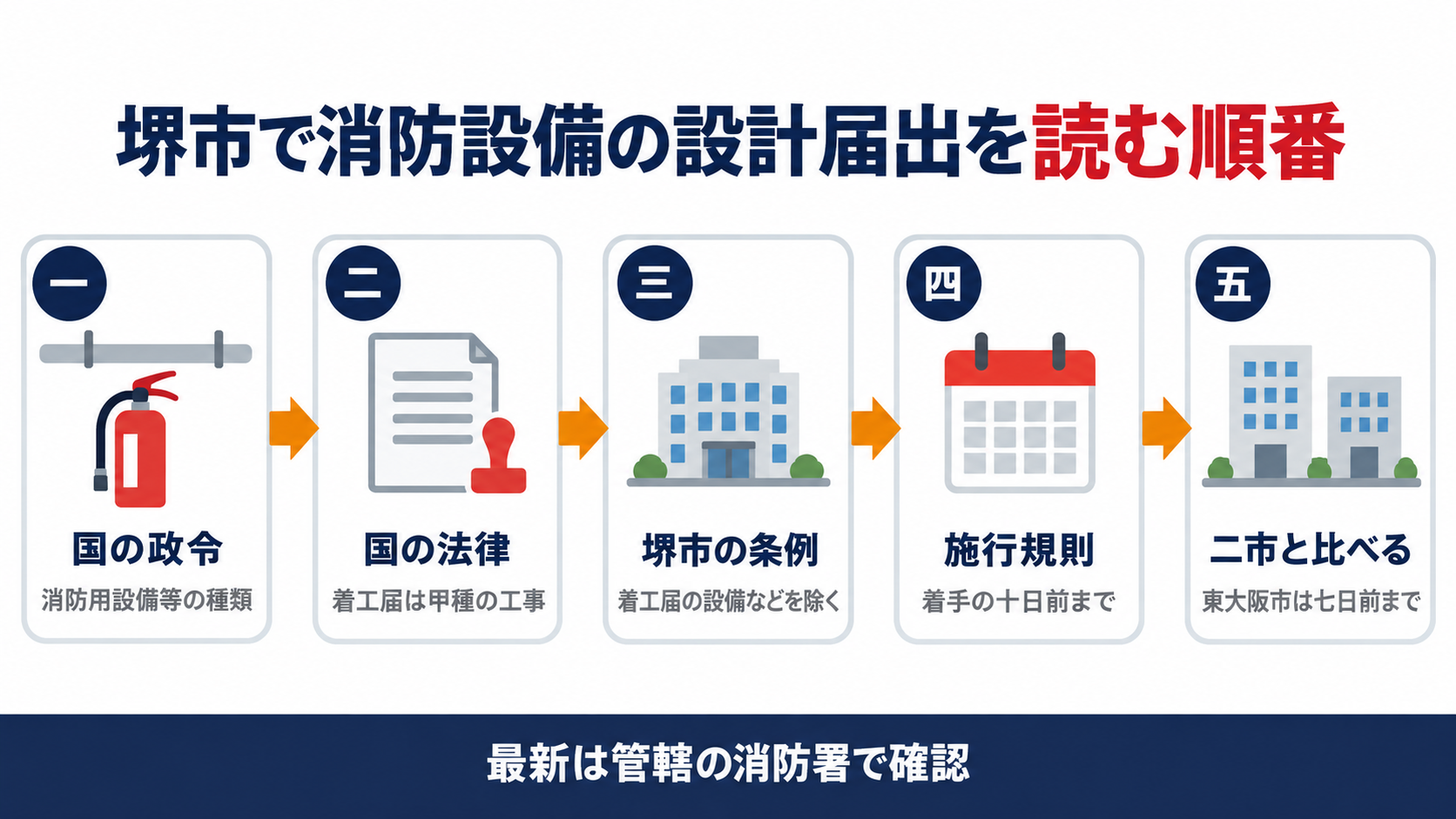堺市で消防用設備等の設計届出を読む順番を国の政令と国の法律の着工届と堺市の条例と施行規則の十日前と大阪市と東大阪市との比較の五段で示した図解