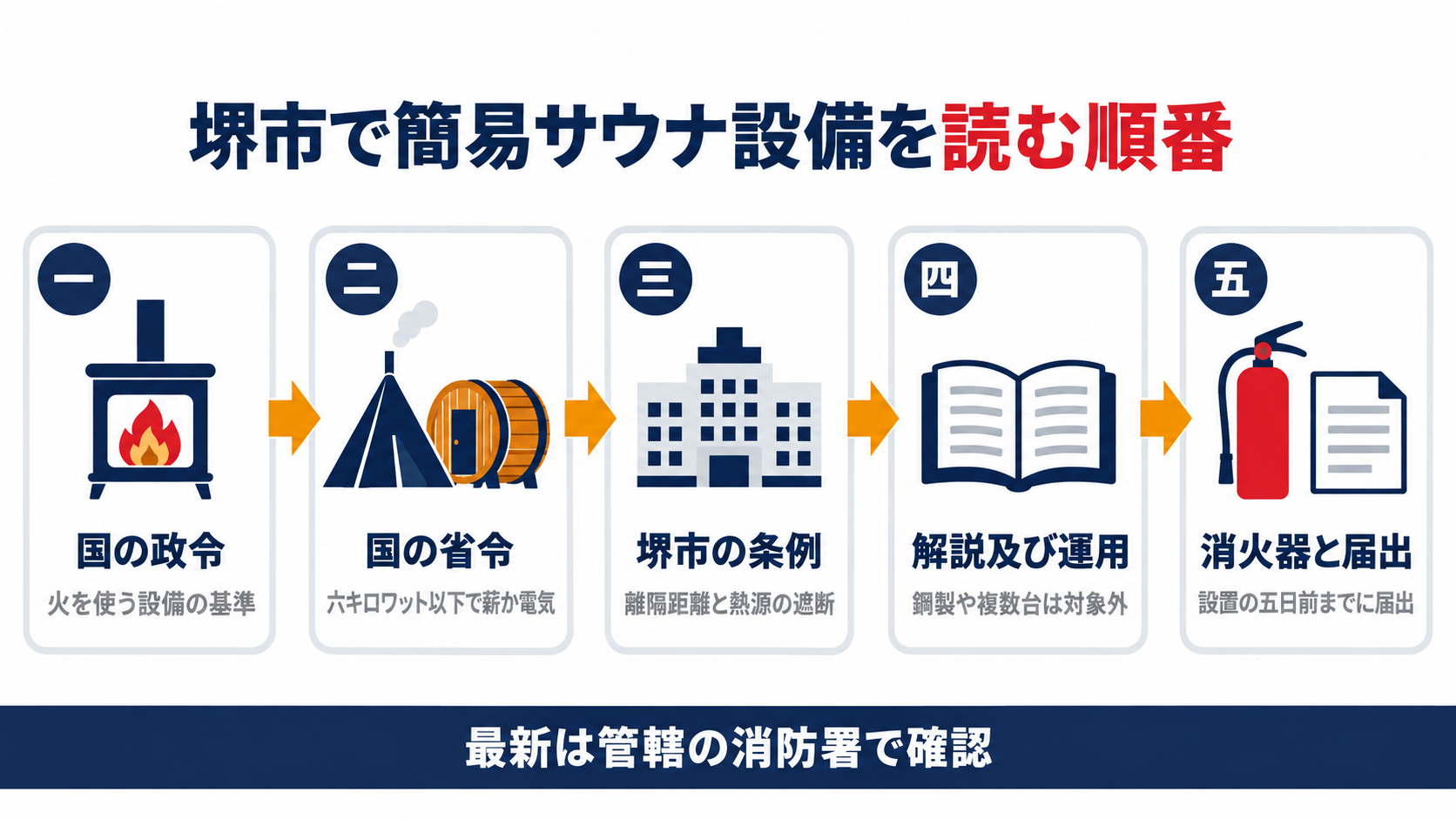 堺市で簡易サウナ設備を読む順番を国の政令・国の省令・堺市の条例・解説及び運用・消火器と届出の五段で示した図解