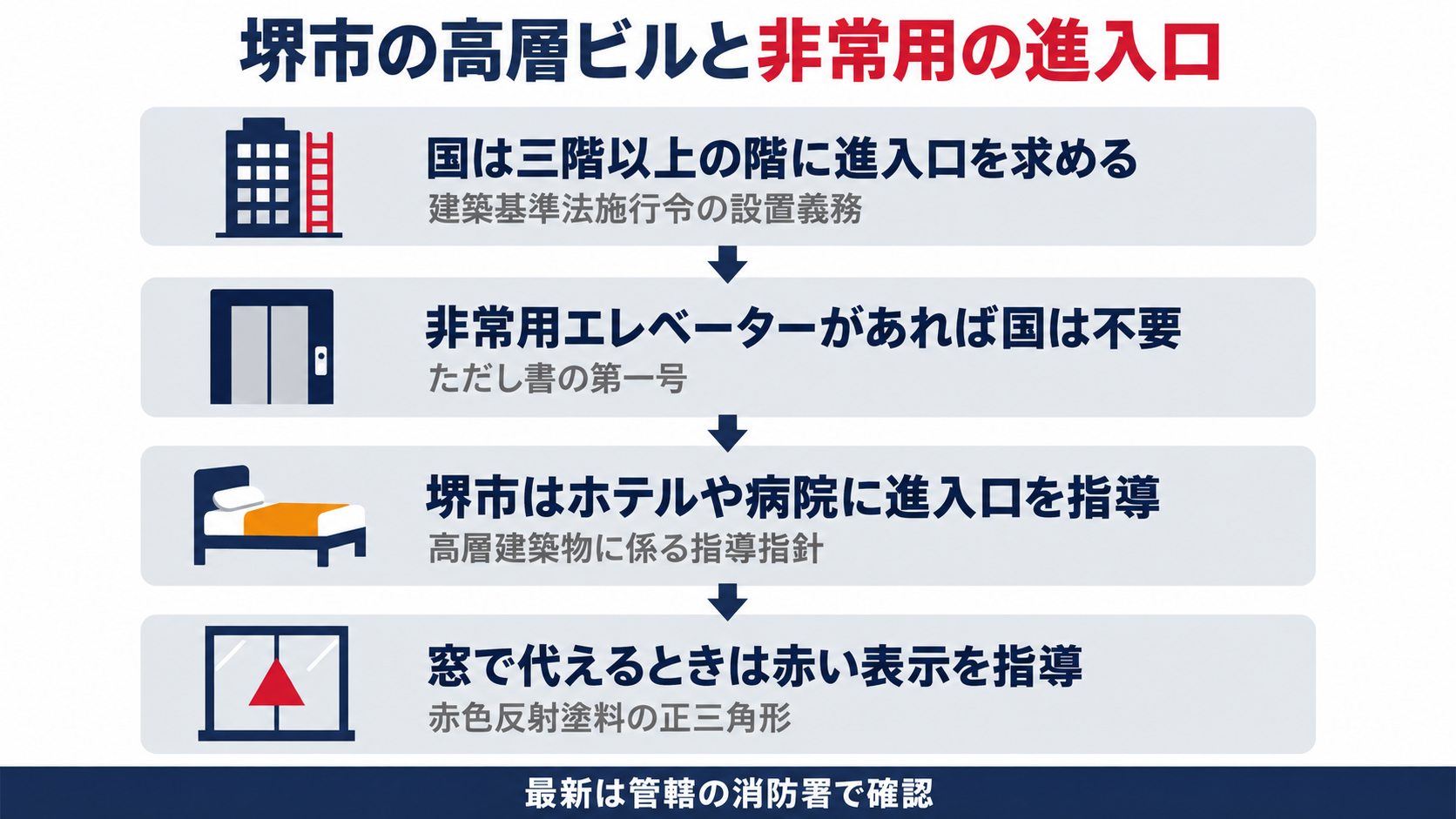 堺市の高層ビルと非常用の進入口について国は三階以上の階に進入口を求め非常用エレベーターがあればただし書の第一号で不要とする一方で堺市は高層建築物に係る指導指針でホテルや病院に進入口を指導し窓で代えるときは赤色反射塗料の正三角形の表示を指導する流れを示した図解