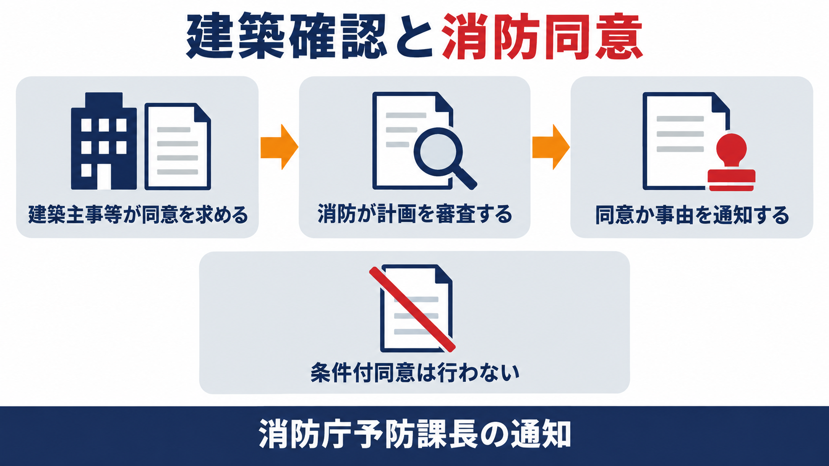 建築主事等が同意を求め、消防が計画を審査し、同意か事由を通知し、条件付同意は行わないという消防同意事務の流れを示す図解