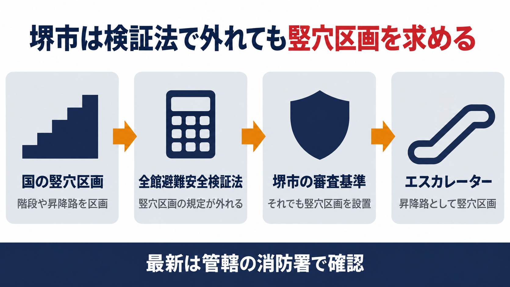 堺市の竪穴区画の扱いを国の竪穴区画から全館避難安全検証法、堺市の審査基準、エスカレーターの順につないだ見取り図