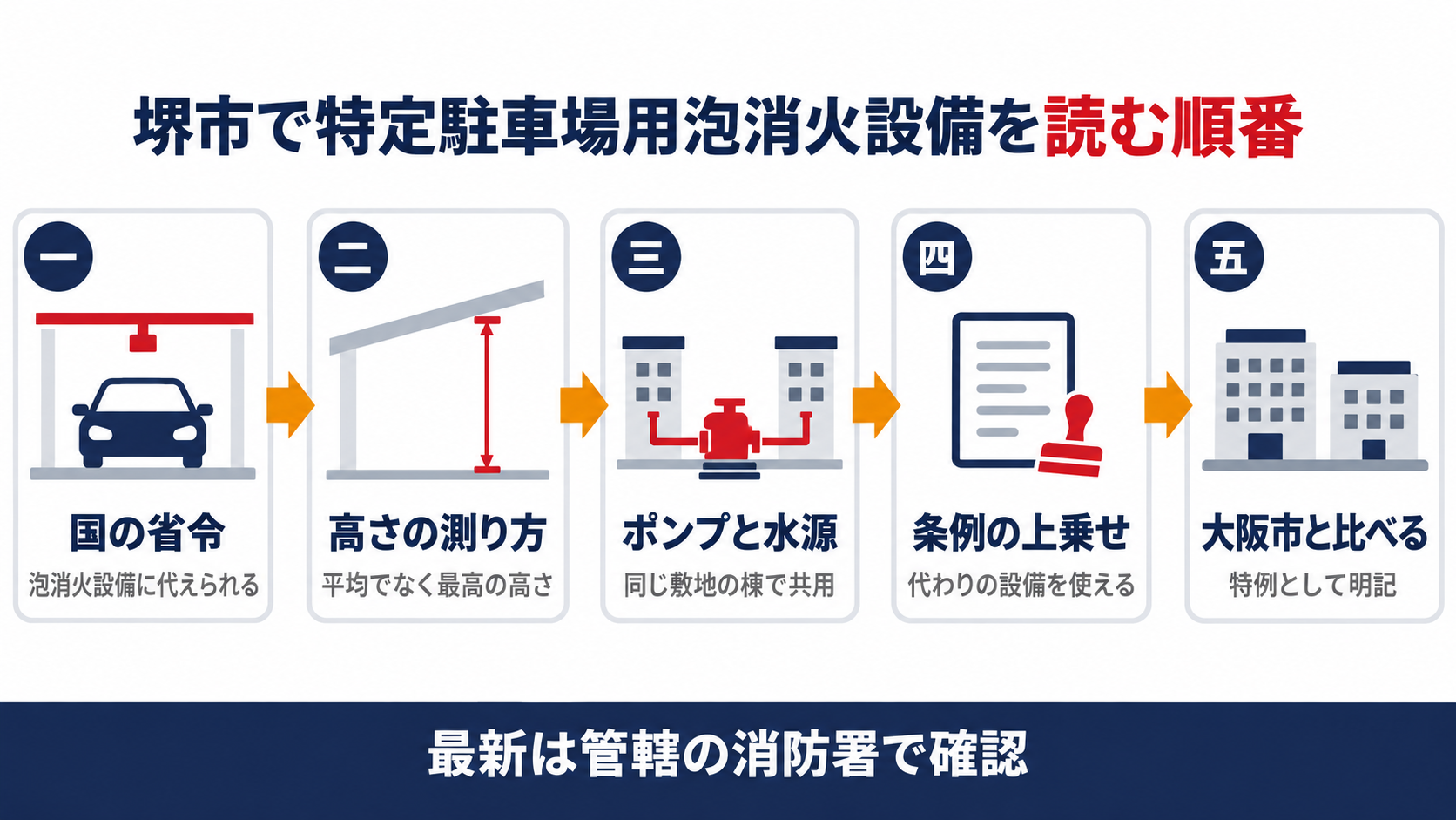 堺市で特定駐車場用泡消火設備を読む順番を、国の省令、高さの測り方、ポンプと水源、条例の上乗せ、大阪市と比べるの五段階で示した図解