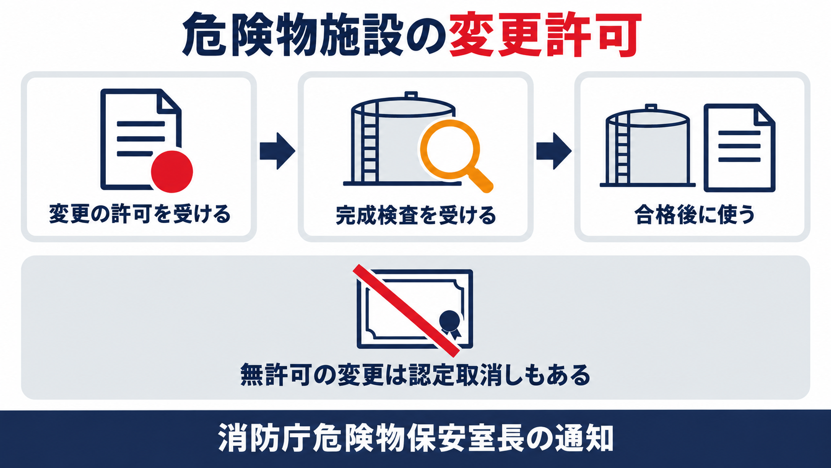 変更の許可を受け、完成検査を受け、合格後に使うという変更工事の流れと、無許可の変更は認定取消しもあることを示す図解