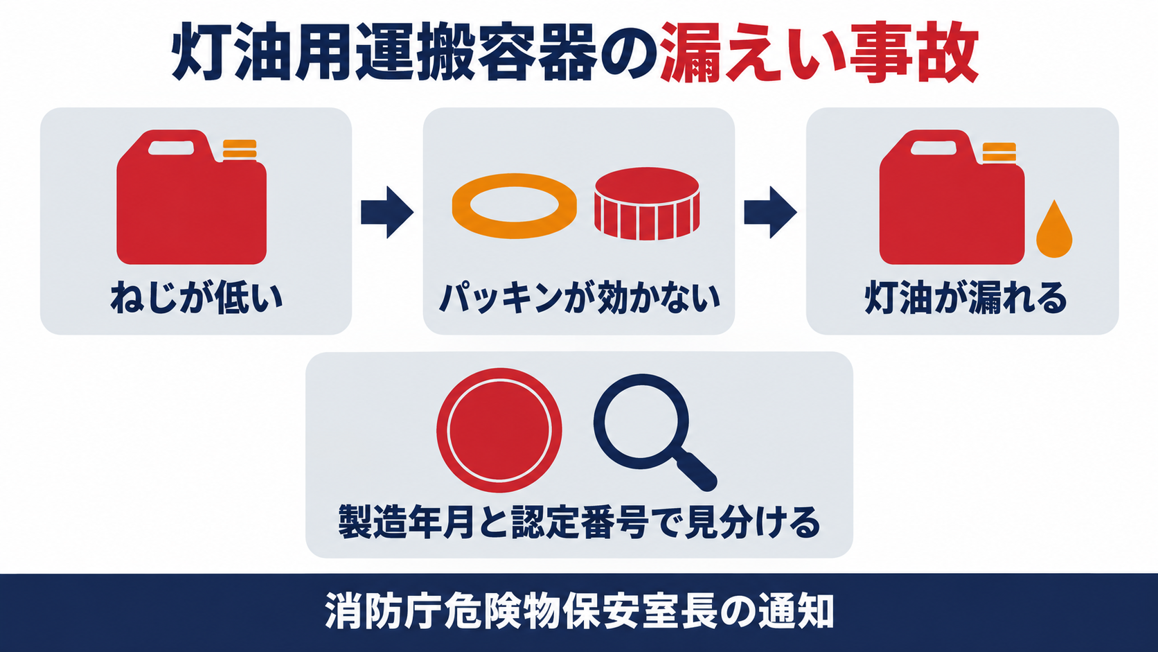 ねじの高さが足りず、パッキンが効かず、灯油が漏れたという事故の流れと、製造年月と認定番号で容器を見分けることを示す図解