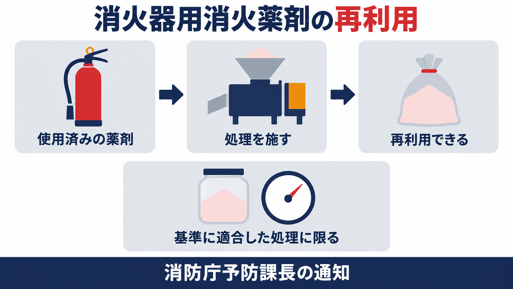 使用済みの消火薬剤に処理を施し、基準に適合した処理に限って再利用できることを示す図解