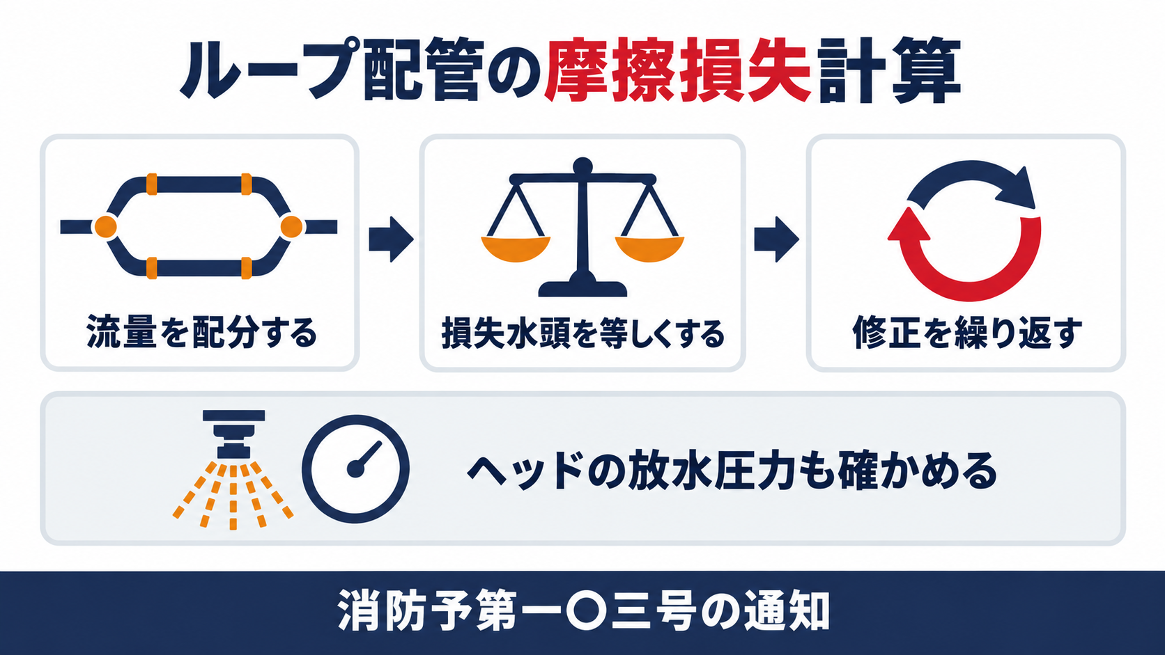 ループ配管で流量を配分し、損失水頭を等しくして修正を繰り返し、ヘッドの放水圧力も確かめる流れを示す図解